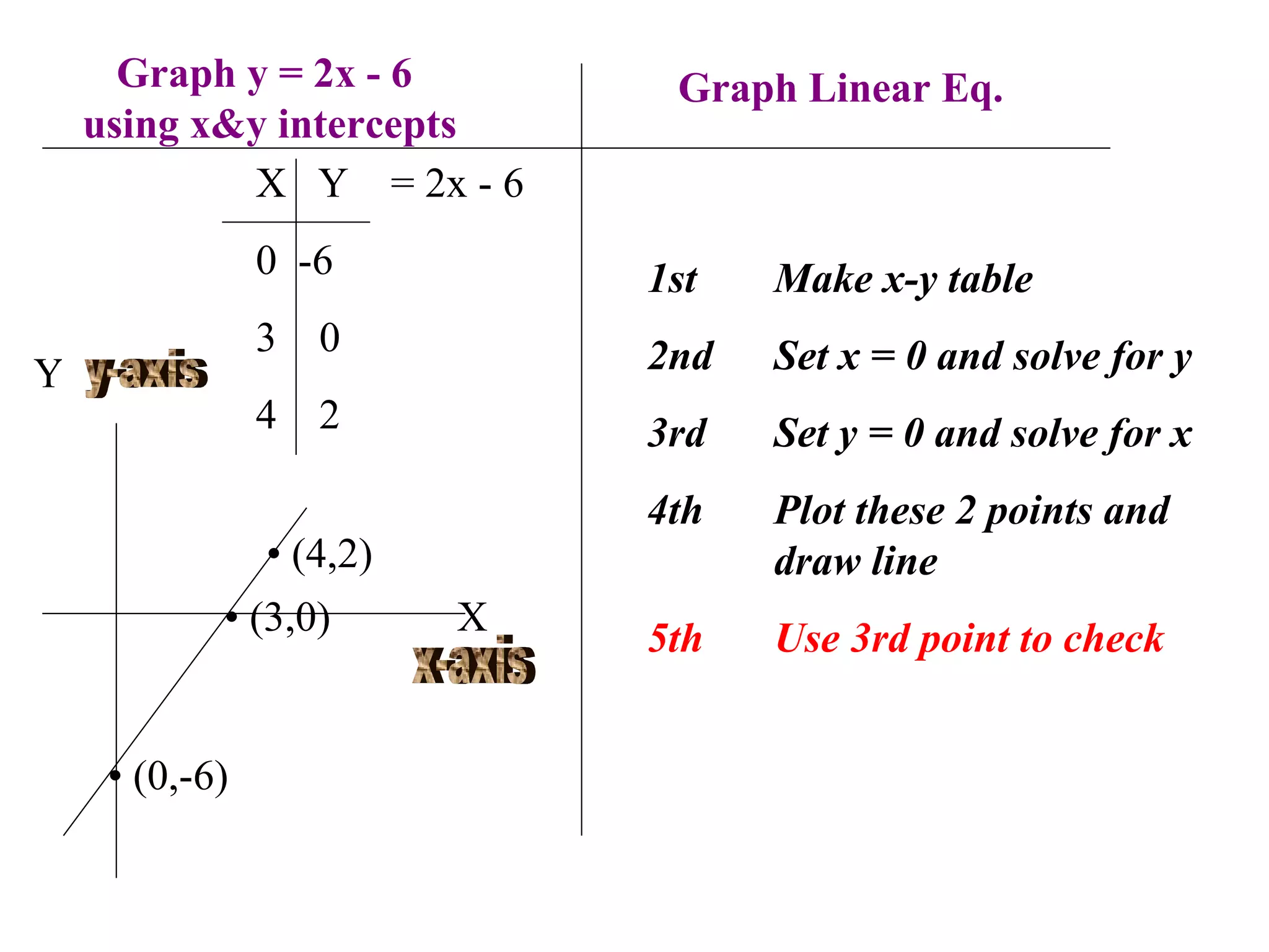 Graph y = 2x - 6  using x&y intercepts 1st Make x-y table 2nd Set x = 0 and solve for y 3rd Set y = 0 and solve for x 4th  Plot these 2 points and  draw line 5th Use 3rd point to check X  Y  = 2x - 6 0  -6 0 4  2 Y X x-axis y-axis •  (0,-6) •  (3,0) •  (4,2) Graph Linear Eq. 