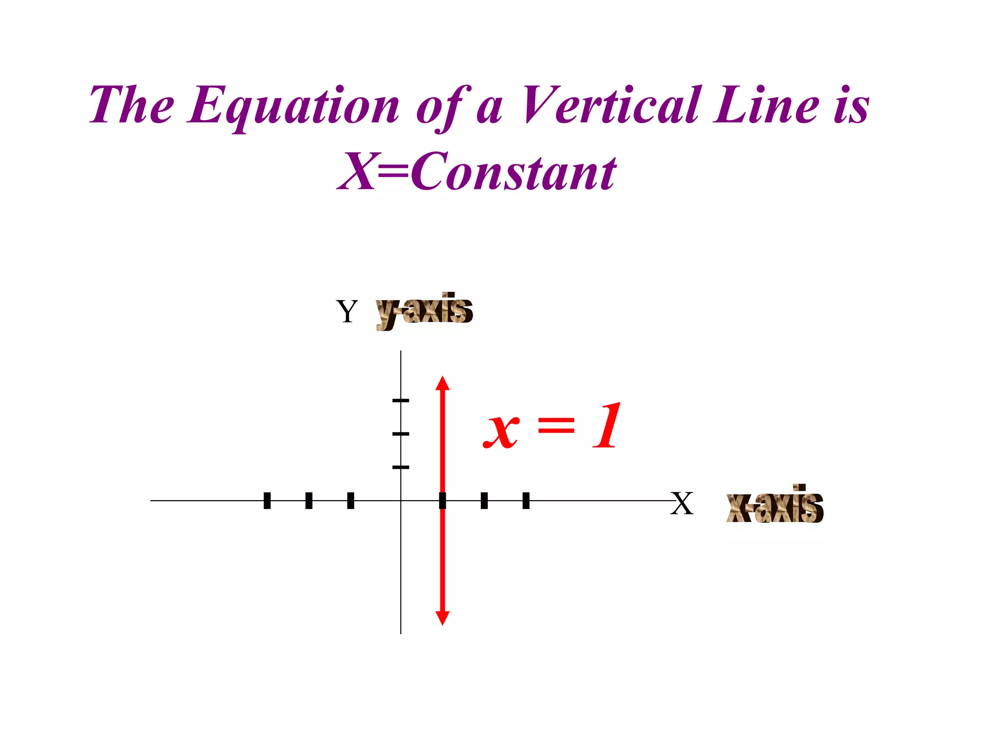 The Equation of a Vertical Line is  X=Constant  Y X x-axis y-axis x = 1 