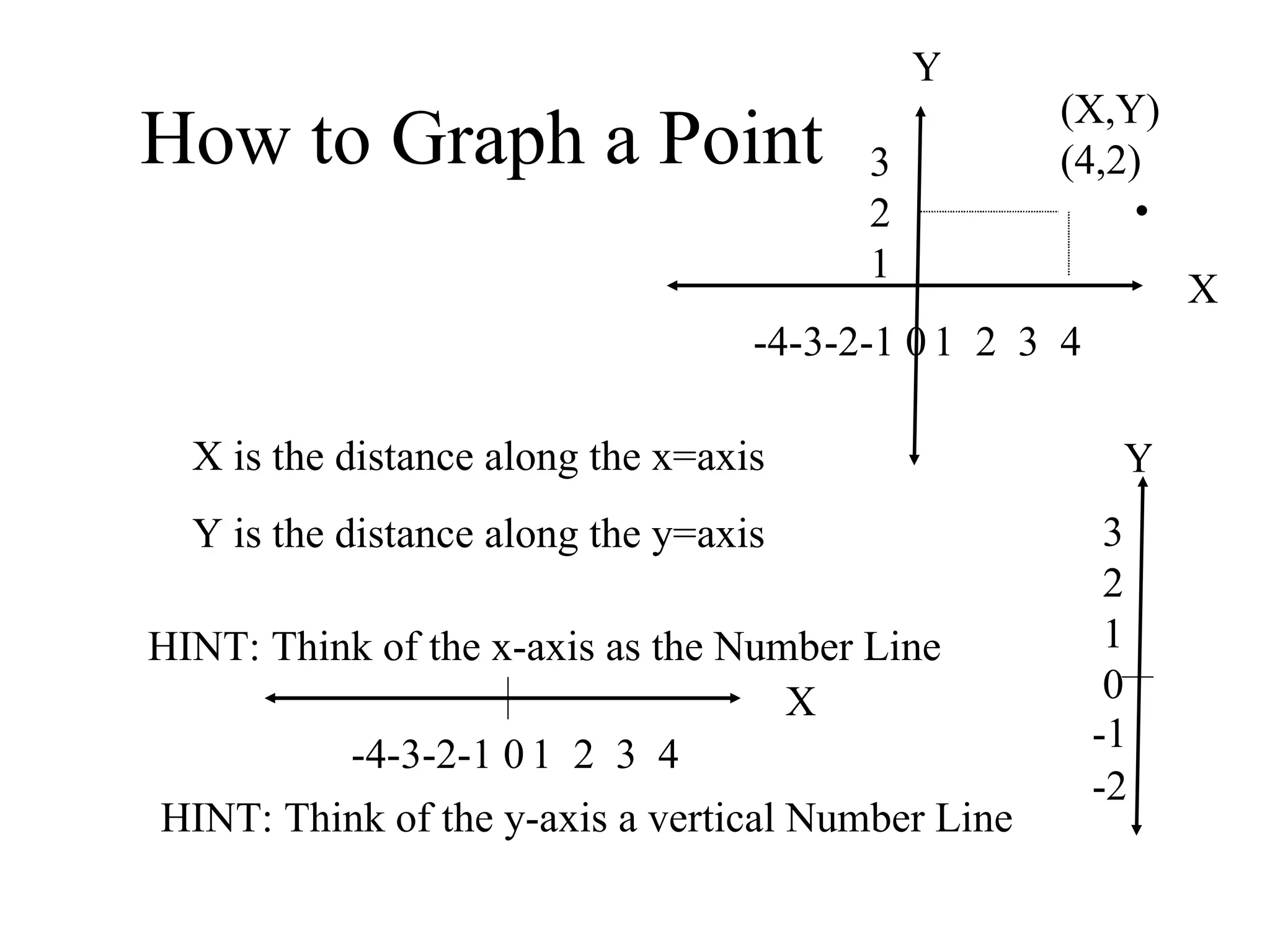 How to Graph a Point Y X (X,Y) (4,2)  • X is the distance along the x=axis Y is the distance along the y=axis 1  2  3  4 321 HINT: Think of the x-axis as the Number Line -4-3-2-1 0 X 1  2  3  4 -4-3-2-1 0 HINT: Think of the y-axis a vertical Number Line Y 3210  -1 -2 