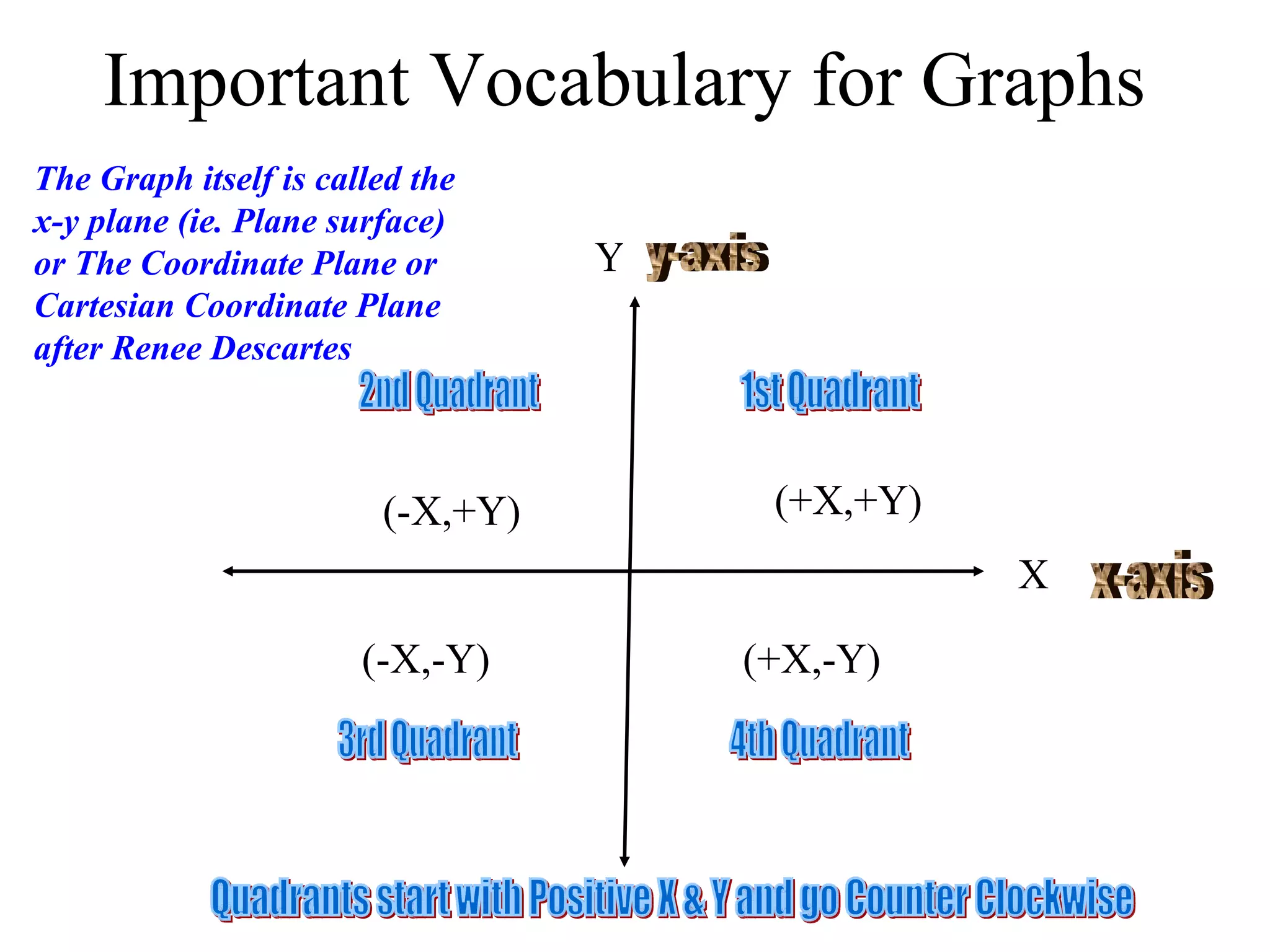 Important Vocabulary for Graphs Y X x-axis y-axis The Graph itself is called the x-y plane (ie. Plane surface) or The Coordinate Plane or Cartesian Coordinate Plane after Renee Descartes 1st Quadrant 2nd Quadrant 3rd Quadrant 4th Quadrant Quadrants start with Positive X & Y and go Counter Clockwise (+X,+Y) (+X,-Y) (-X,-Y) (-X,+Y) 
