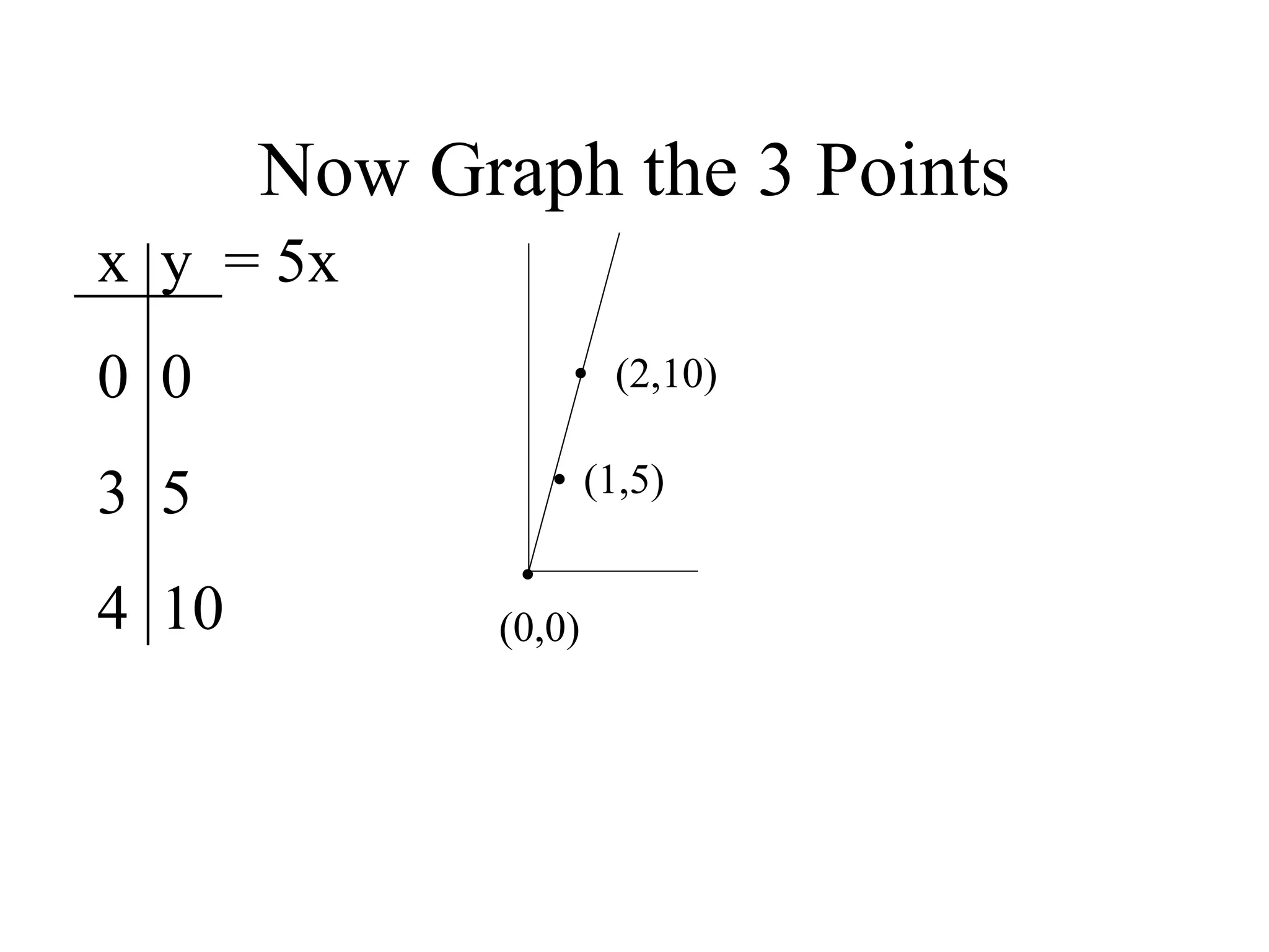 Now Graph the 3 Points x  y  = 5x 0  0 5 10 • • • (0,0) (1,5) (2,10) 