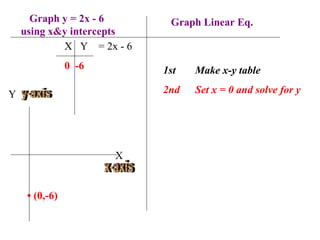 Linear Equations 2 2 A Graphing And X Y Intercepts