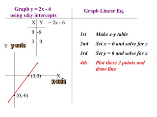Linear Equations 2 2 A Graphing And X Y Intercepts