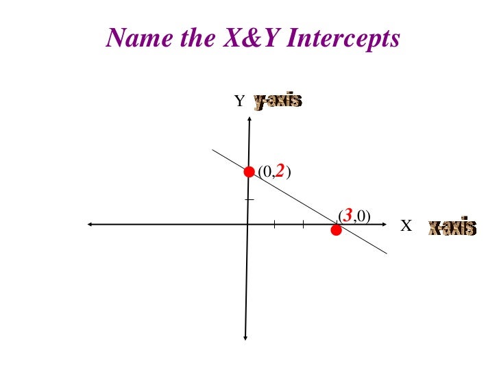 Linear Equations 2 2 A Graphing And X Y Intercepts