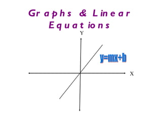 Graphs & Linear Equations Y X y=mx+b 