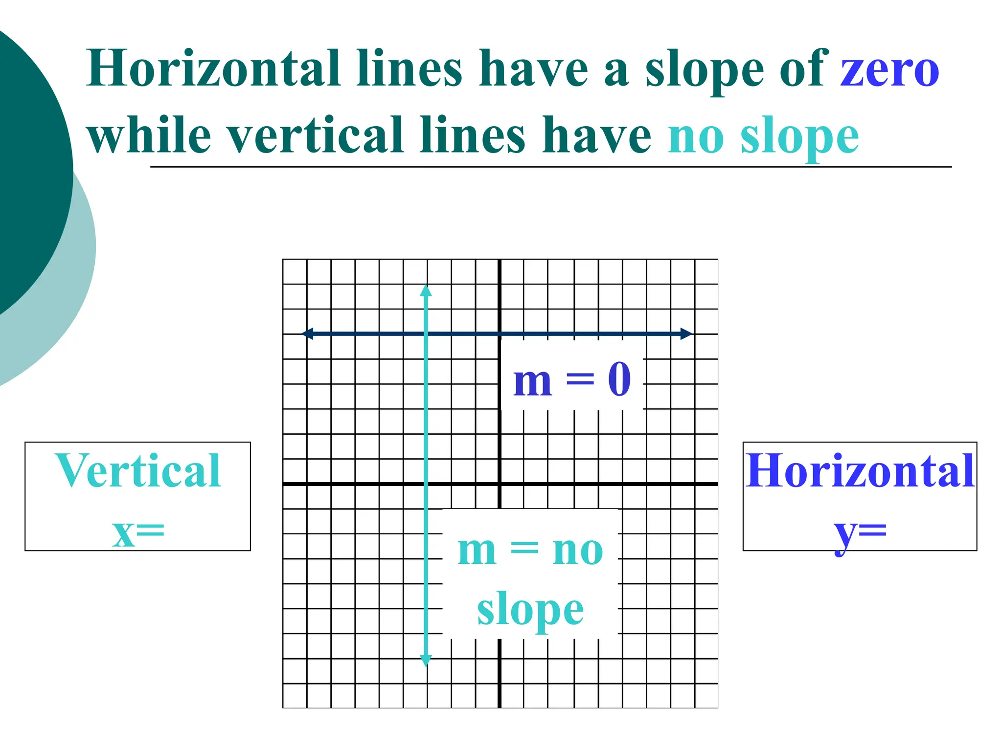 Horizontal lines have a slope of zero
while vertical lines have no slope
Horizontal
y=
Vertical
x=
m = 0
m = no
slope
 