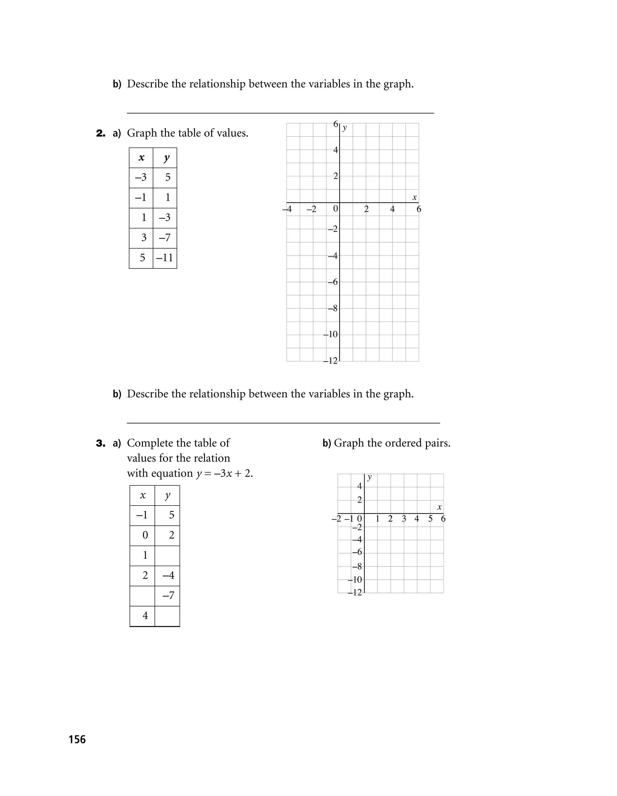 b) Describe the relationship between the variables in the graph.

            ____________________________________________________
                                                         6 y
      2. a) Graph the table of values.
                                                         4
              x     y
              –3    5                                    2

              –1    1                                                          x
                                             –4   –2     0           2     4    6
               1   –3
                                                        –2
               3   –7
               5 –11                                    –4

                                                        –6

                                                        –8

                                                       –10

                                                       –12


         b) Describe the relationship between the variables in the graph.

            _____________________________________________________

      3. a) Complete the table of                      b) Graph the ordered pairs.
            values for the relation
            with equation y = –3x + 2.                               y
                                                                 4
               x    y                                            2
                                                                                   x
              –1     5                                  –2 –1 0          1 2 3 4 5 6
                                                             –2
               0     2                                       –4
               1                                             –6
                                                                –8
               2    –4                                         –10
                    –7                                         –12

               4




156
 