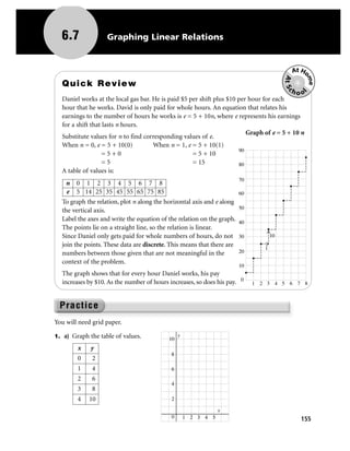 6.7              Graphing Linear Relations


                                                                                              At Ho




                                                                                          At Sc

                                                                                                   me
  Quick Review
                                                                                             hoo




                                                                                                  l
  Daniel works at the local gas bar. He is paid $5 per shift plus $10 per hour for each
  hour that he works. David is only paid for whole hours. An equation that relates his
  earnings to the number of hours he works is e = 5 + 10n, where e represents his earnings
  for a shift that lasts n hours.
                                                                         Graph of e = 5 + 10 n
  Substitute values for n to find corresponding values of e.
  When n = 0, e = 5 + 10(0)          When n = 1, e = 5 + 10(1)
                                                                      90
                   =5+0                             = 5 + 10
                   =5                               = 15              80
  A table of values is:
                                                                         70
    n   0 1 2 3 4 5 6 7 8
    e   5 14 25 35 45 55 65 75 85                                        60
  To graph the relation, plot n along the horizontal axis and e along
                                                                         50
  the vertical axis.
  Label the axes and write the equation of the relation on the graph.    40
  The points lie on a straight line, so the relation is linear.
  Since Daniel only gets paid for whole numbers of hours, do not         30          10
  join the points. These data are discrete. This means that there are            1
  numbers between those given that are not meaningful in the             20
  context of the problem.
                                                                         10
  The graph shows that for every hour Daniel works, his pay
                                                                         0
  increases by $10. As the number of hours increases, so does his pay.        1 2 3 4 5 6 7 8




You will need grid paper.

1. a) Graph the table of values.                y
                                           10
        x    y
                                            8
        0    2
        1    4                              6
        2    6
                                            4
        3    8
        4   10                              2

                                                                x
                                            0       1 2 3 4 5                                     155
 