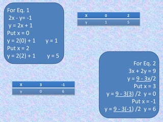 1 2 3 4-4 -3 -2 -1
5
4
3
2
1
-1
-2
-3
-4
-5
-6
( 2,5 )
( -1,6 )
( 3,0 )
( 0,1 )
X = 1
Y = 3
Is the
solution
for system
of
...