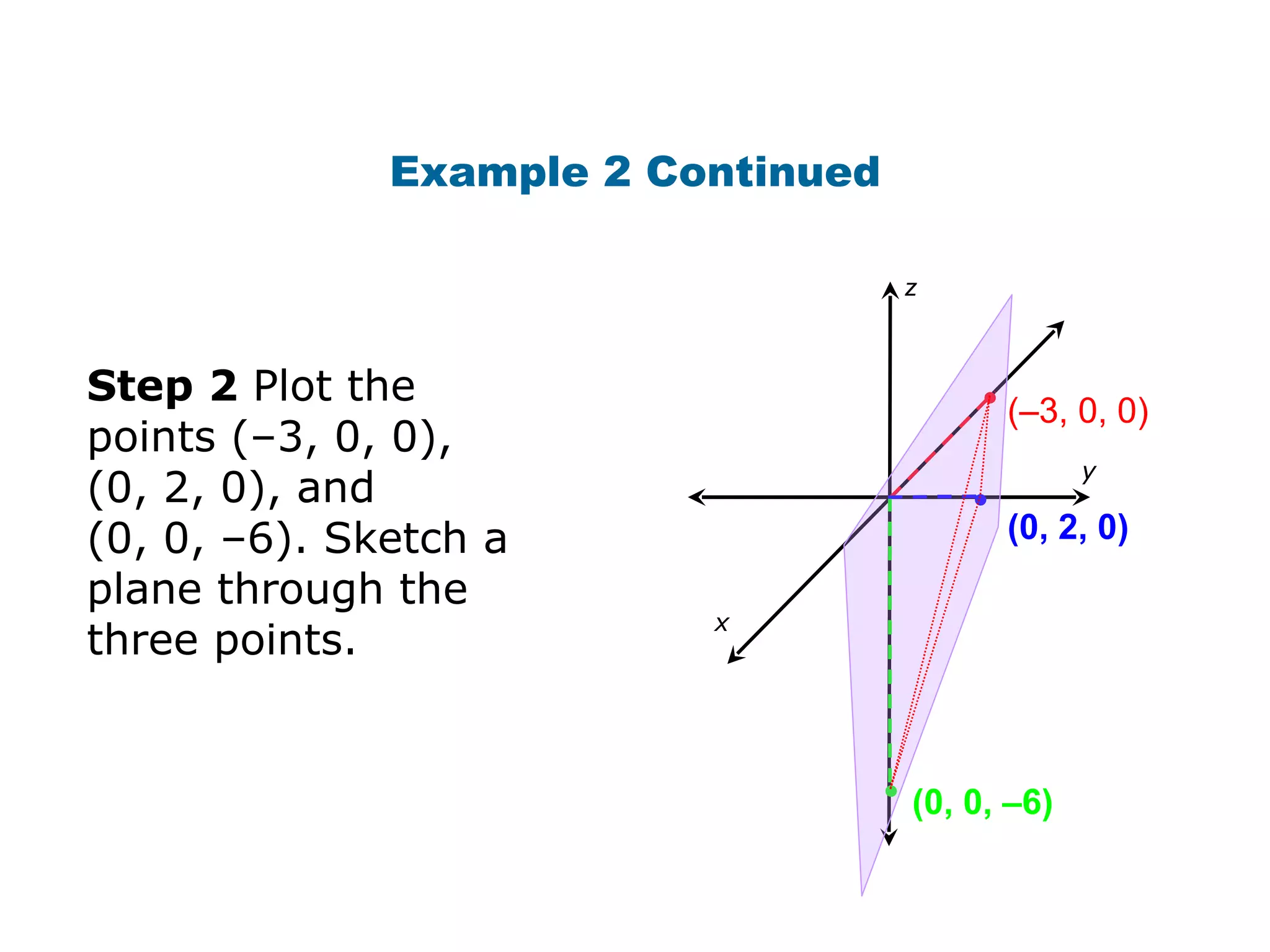 Step 2  Plot the points (–3, 0, 0),  (0, 2, 0), and  (0, 0, –6). Sketch a plane through the three points. Example 2 Continued  ( –3, 0, 0 ) (0, 2 , 0 ) (0, 0,  –6 )   y x z 