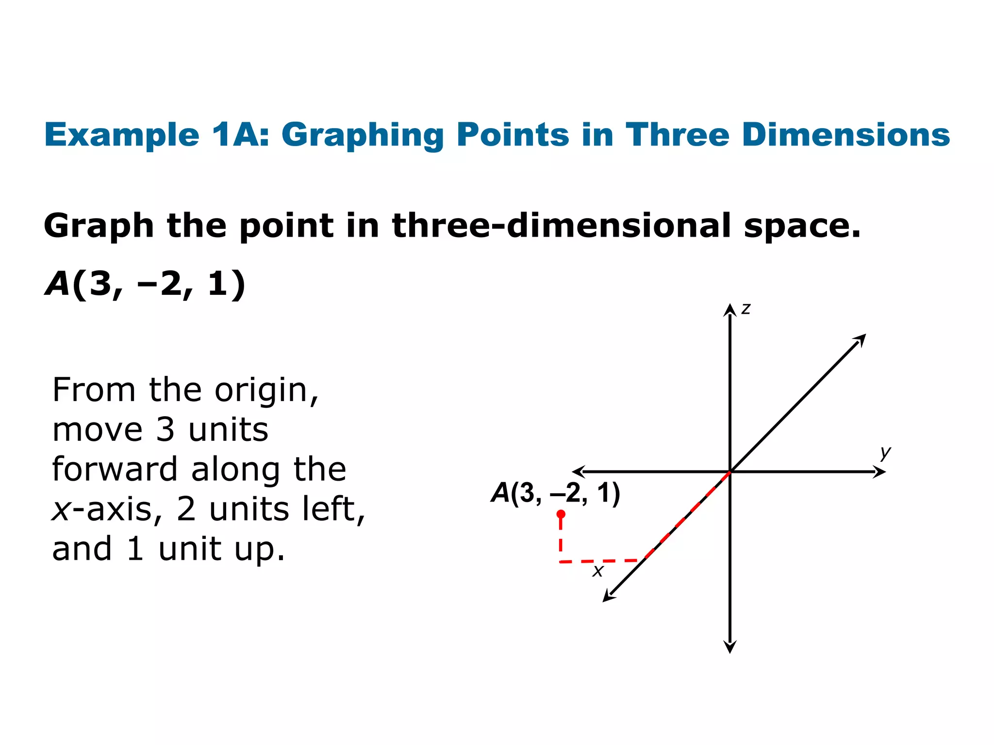 Graph the point in three-dimensional space. Example 1A: Graphing Points in Three Dimensions A (3, –2, 1) From the origin, move 3 units forward along the  x -axis, 2 units left, and 1 unit up.  A (3,  –2, 1 ) y x z 