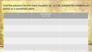 Find five solutions for the linear equation x + 5y = 21, and plot the solutions
as points on a coordinate plane.
x Linear ...