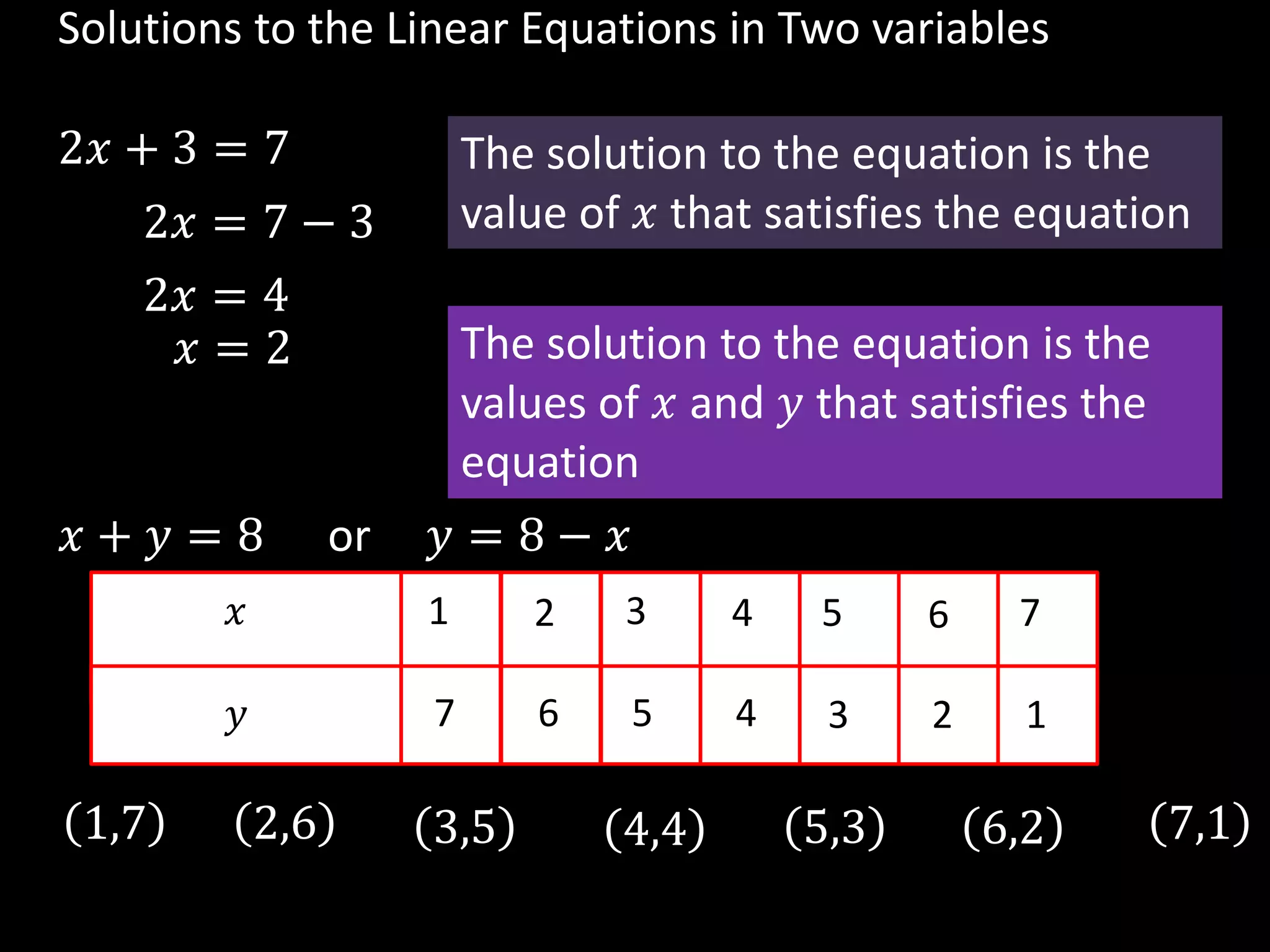 Solutions to the Linear Equations in Two variables
2𝑥 + 3 = 7
2𝑥 = 7 − 3
2𝑥 = 4
𝑥 = 2
𝑥 + 𝑦 = 8
𝑥
𝑦
1 3
80
4
807
2
6
3
5
4
4
5
3
6
2
7
1
or 𝑦 = 8 − 𝑥
The solution to the equation is the
value of 𝑥 that satisfies the equation
The solution to the equation is the
values of 𝑥 and 𝑦 that satisfies the
equation
1,7 2,6 3,5 4,4 5,3 6,2 7,1
 