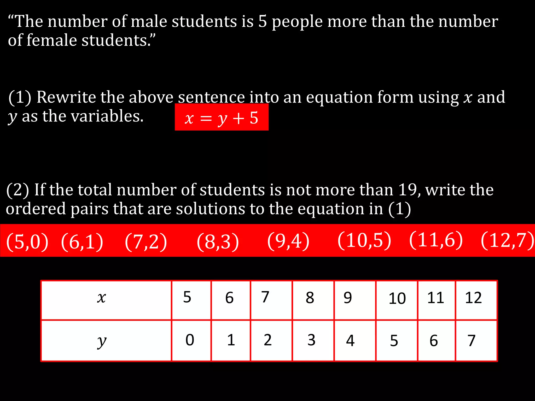 “The number of male students is 5 people more than the number
of female students.”
(1) Rewrite the above sentence into an equation form using 𝑥 and
𝑦 as the variables.
(2) If the total number of students is not more than 19, write the
ordered pairs that are solutions to the equation in (1)
𝑥
𝑦
5 3
80
4
800
6
1
7
2
8
3
9
4
10
5
11
6
4
80
12
7
5,0 6,1 7,2 8,3 9,4 10,5 11,6 12,7
𝑥 = 𝑦 + 5
 