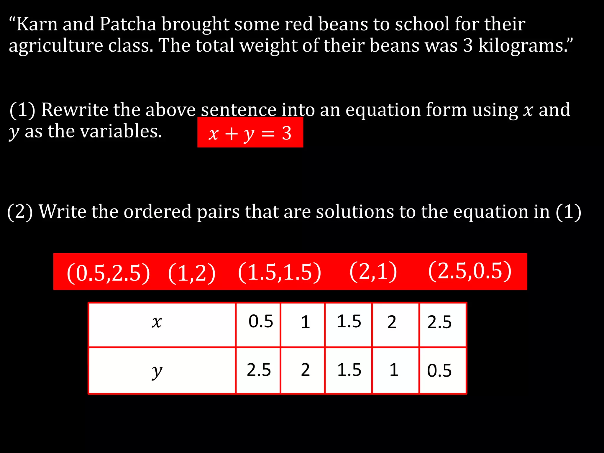 “Karn and Patcha brought some red beans to school for their
agriculture class. The total weight of their beans was 3 kilograms.”
(1) Rewrite the above sentence into an equation form using 𝑥 and
𝑦 as the variables.
(2) Write the ordered pairs that are solutions to the equation in (1)
𝑥
𝑦
0.5
2.5
1
2
1.5
1.5
2
1
2.5
0.5
0.5,2.5 1,2 1.5,1.5 2,1 2.5,0.5
𝑥 + 𝑦 = 3
 