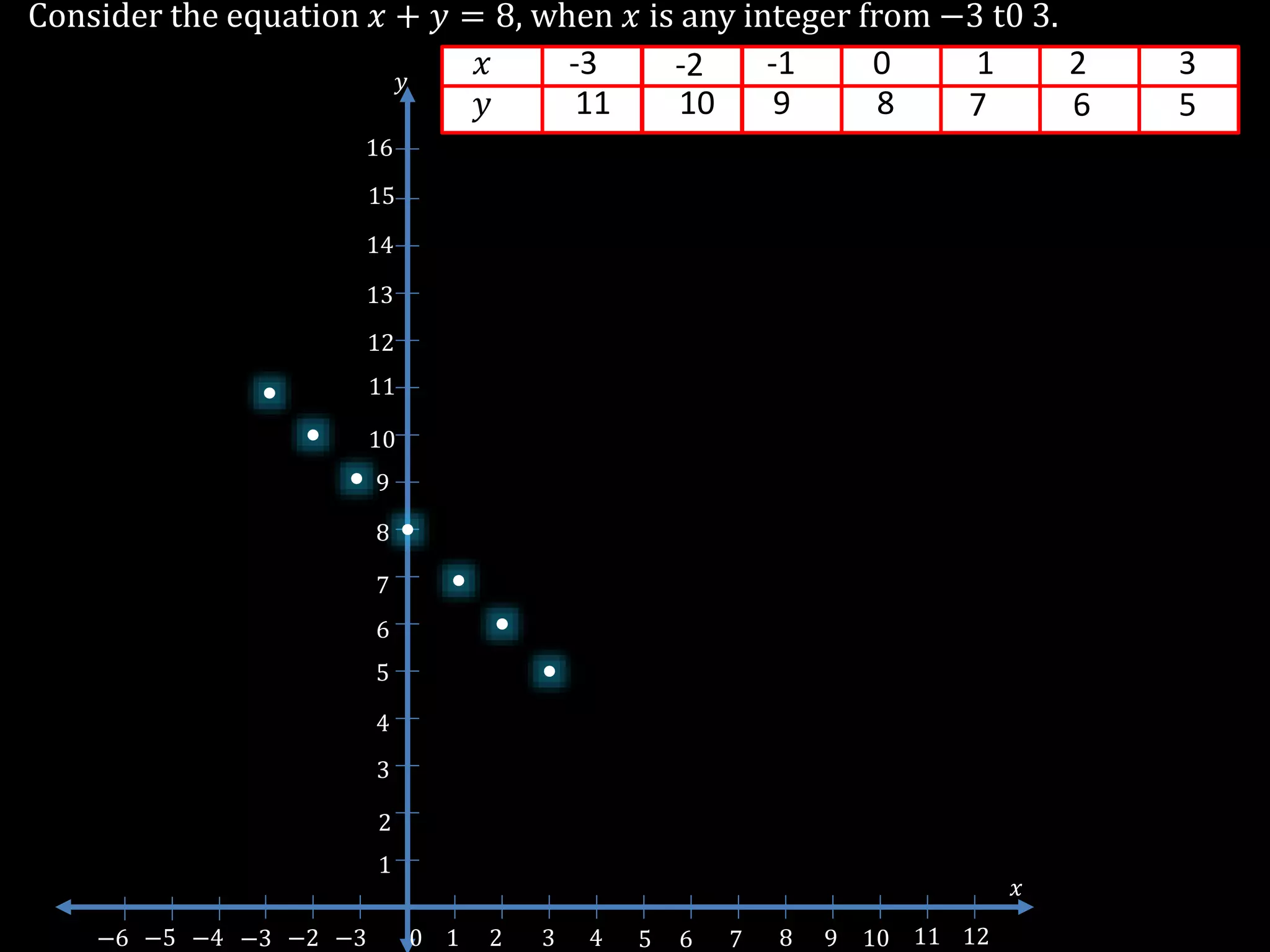 15
2
3
4
5
6
7
8
9
10
11
12
13
1
14
16
5−3 −2 −3 0 1 2 3 4 6 7 8 9 10 11 12−6 −5 −4
𝑥
𝑦
Consider the equation 𝑥 + 𝑦 = 8, when 𝑥 is any integer from −3 t0 3.
𝑥
𝑦
-3 3
80
4
8011
-2
10
-1
9
0
8
1
7
2
6
3
5
 