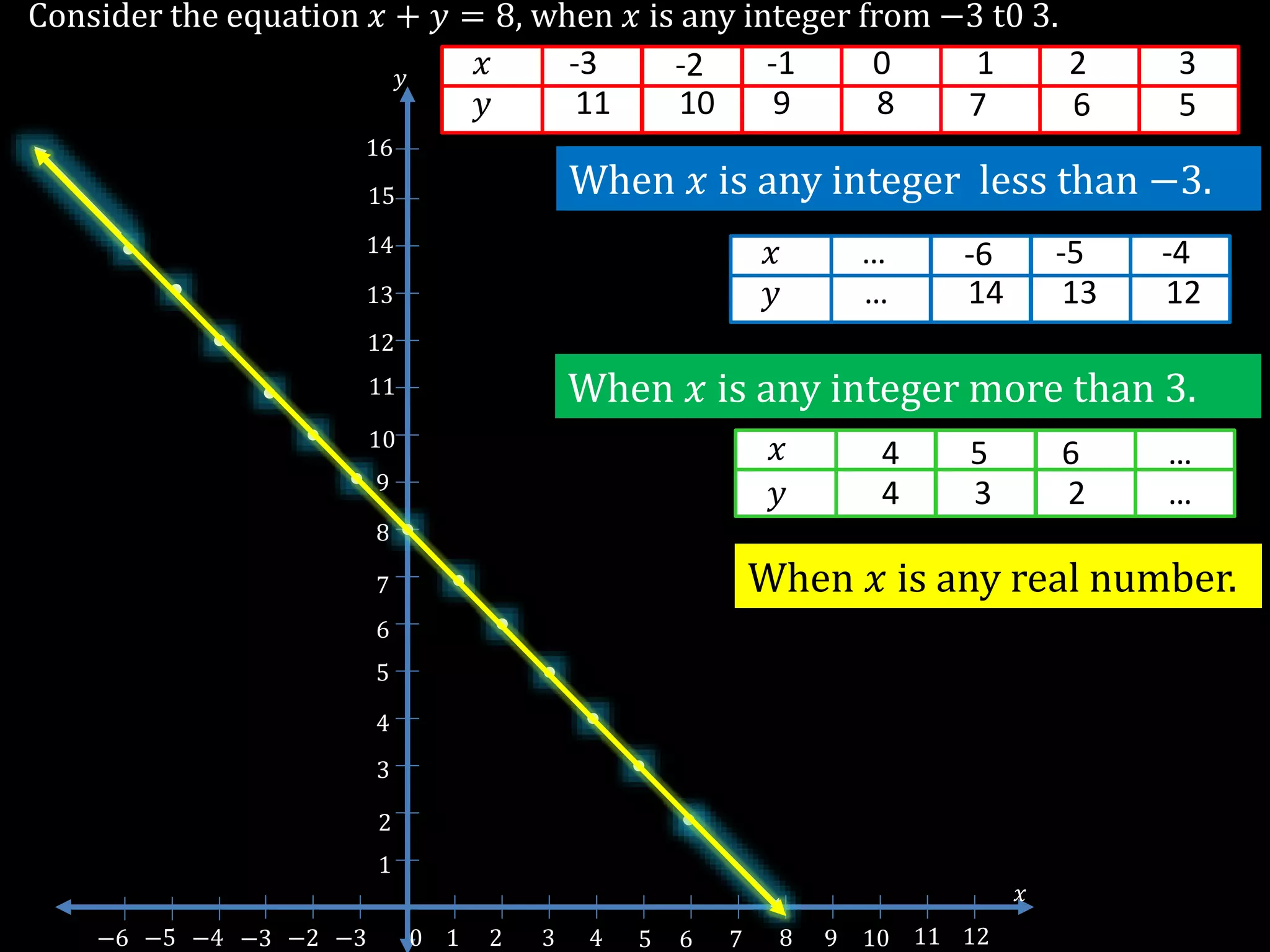 15
2
3
4
5
6
7
8
9
10
11
12
13
1
14
16
5−3 −2 −3 0 1 2 3 4 6 7 8 9 10 11 12−6 −5 −4
𝑥
𝑦
Consider the equation 𝑥 + 𝑦 = 8, when 𝑥 is any integer from −3 t0 3.
𝑥
𝑦
-3 3
80
4
8011
-2
10
-1
9
0
8
1
7
2
6
3
5
When 𝑥 is any integer less than −3.
𝑥
𝑦
…
…
-6
14
-5
13
-4
12
When 𝑥 is any integer more than 3.
𝑥
𝑦
4
4
5
3
6
2
…
…
When 𝑥 is any real number.
 
