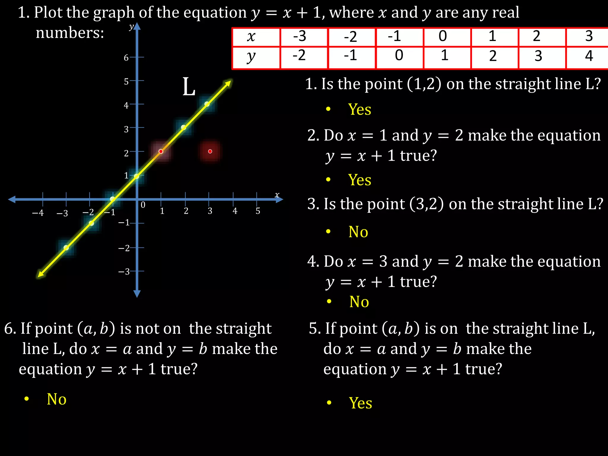1 2 3 4 5
0
−1−2−3−4
−1
−2
−3
1
2
3
4
5
6
𝑥
𝑦
1. Plot the graph of the equation 𝑦 = 𝑥 + 1, where 𝑥 and 𝑦 are any real
numbers: 3
80
4
80
𝑥
𝑦
-3
-2
-2
-1
-1
0
0
1
1
2
2
3
3
4
1. Is the point 1,2 on the straight line L?L
2. Do 𝑥 = 1 and 𝑦 = 2 make the equation
𝑦 = 𝑥 + 1 true?
3. Is the point 3,2 on the straight line L?
4. Do 𝑥 = 3 and 𝑦 = 2 make the equation
𝑦 = 𝑥 + 1 true?
5. If point 𝑎, 𝑏 is on the straight line L,
do 𝑥 = 𝑎 and 𝑦 = 𝑏 make the
equation 𝑦 = 𝑥 + 1 true?
6. If point 𝑎, 𝑏 is not on the straight
line L, do 𝑥 = 𝑎 and 𝑦 = 𝑏 make the
equation 𝑦 = 𝑥 + 1 true?
• Yes
• Yes
• No
• No
• Yes• No
 