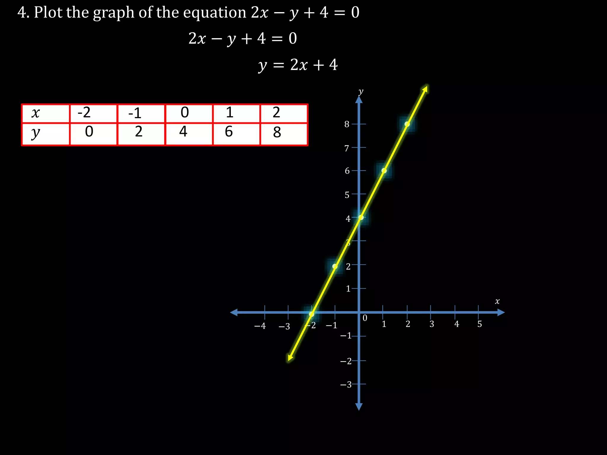4. Plot the graph of the equation 2𝑥 − 𝑦 + 4 = 0
3
80
4
80
𝑥
𝑦
-2
0
-1
2
0
4
1
6
2
8
1 2 3 4 5
0
−1−2−3−4
−1
−2
−3
1
2
3
4
5
6
7
8
𝑥
𝑦
2𝑥 − 𝑦 + 4 = 0
𝑦 = 2𝑥 + 4
 