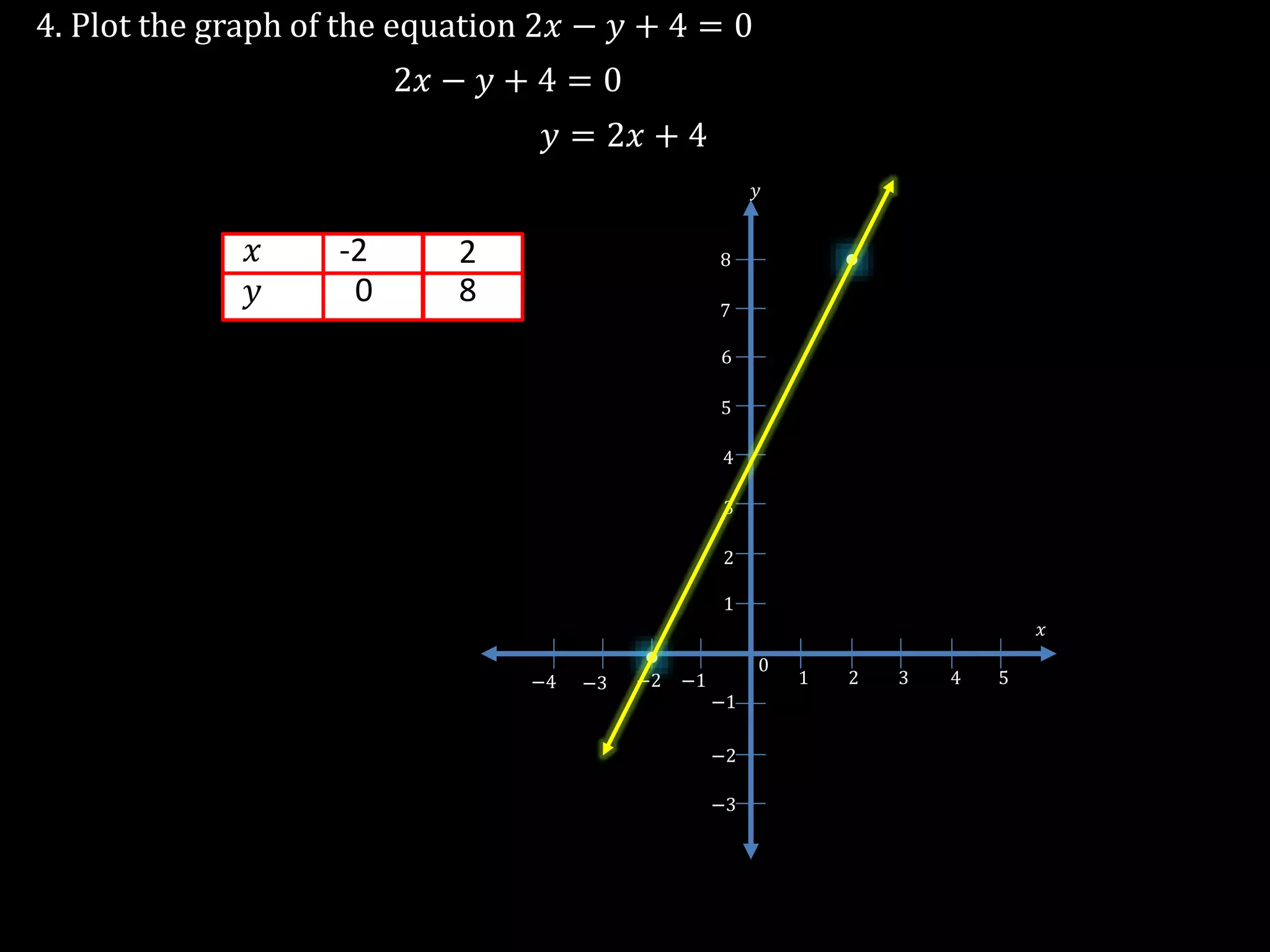 4. Plot the graph of the equation 2𝑥 − 𝑦 + 4 = 0
𝑥
𝑦
-2
0
2
8
1 2 3 4 5
0
−1−2−3−4
−1
−2
−3
1
2
3
4
5
6
7
8
𝑥
𝑦
2𝑥 − 𝑦 + 4 = 0
𝑦 = 2𝑥 + 4
 