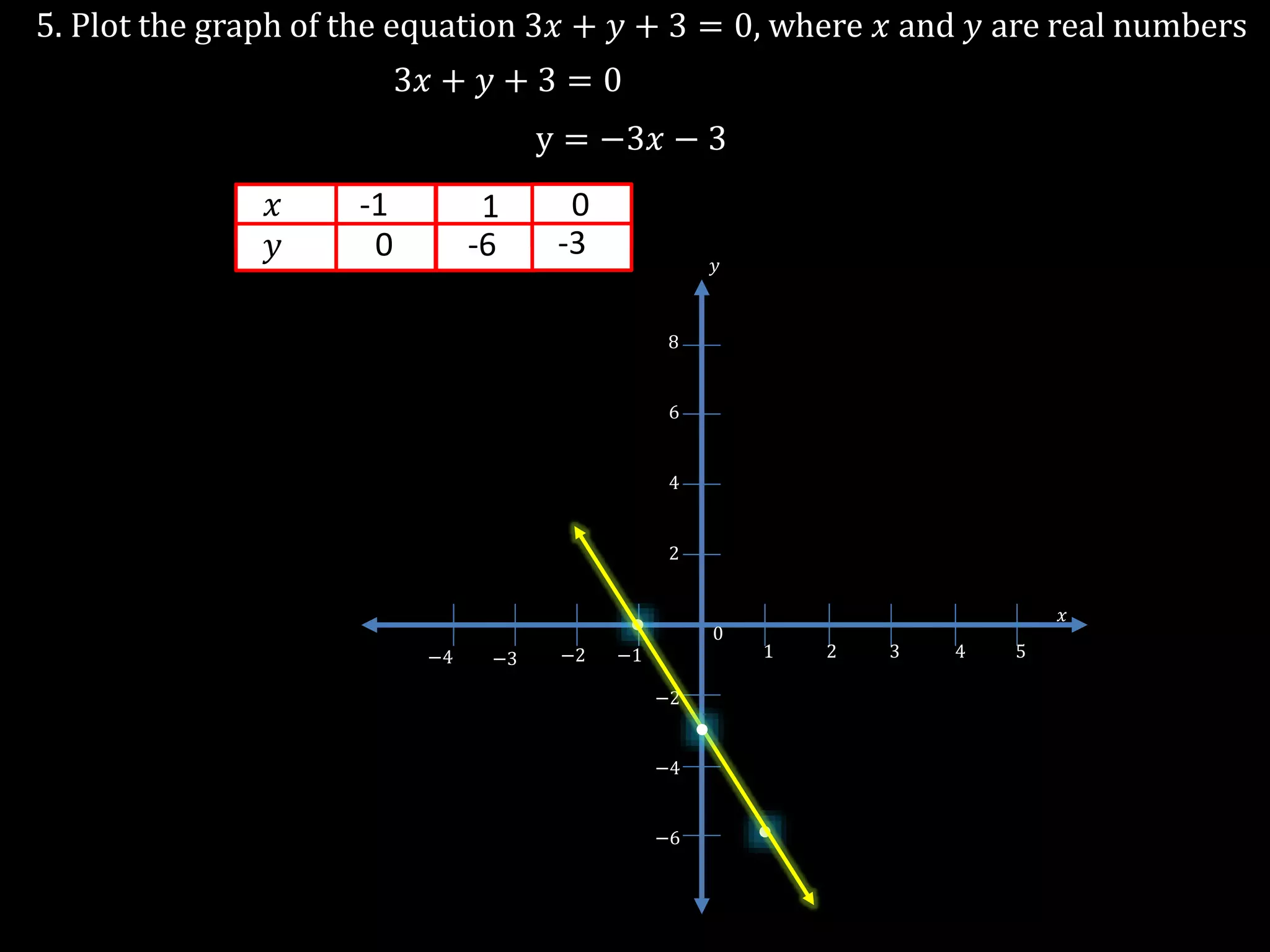 5. Plot the graph of the equation 3𝑥 + 𝑦 + 3 = 0, where 𝑥 and 𝑦 are real numbers
3𝑥 + 𝑦 + 3 = 0
y = −3𝑥 − 3
𝑥
𝑦
-1
0
1
-6
1 2 3 4 5
0
−1−2−3−4
−2
−4
−6
2
4
6
8
𝑥
𝑦
0
-3
 