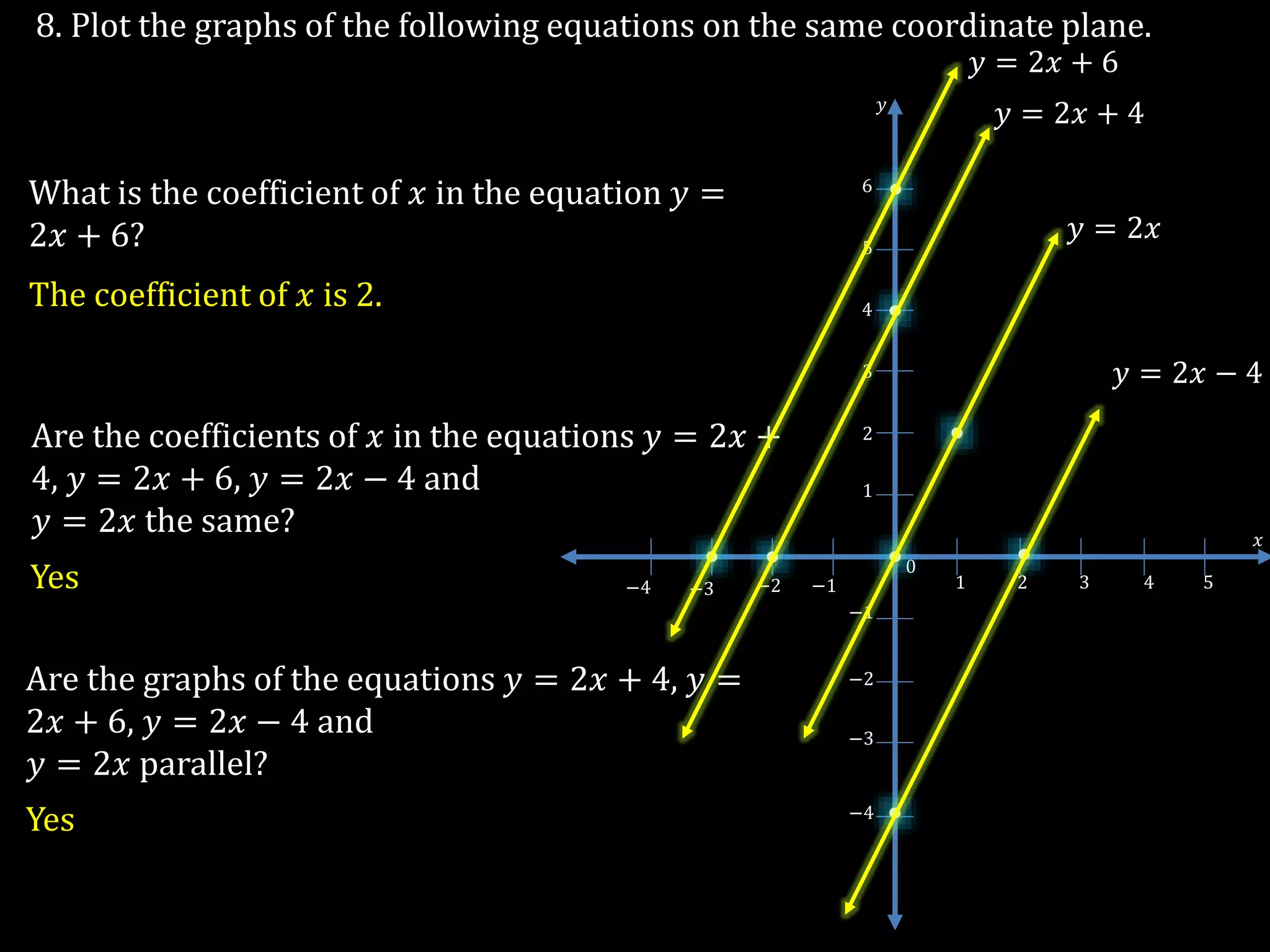 8. Plot the graphs of the following equations on the same coordinate plane.
What is the coefficient of 𝑥 in the equation 𝑦 =
2𝑥 + 6?
The coefficient of 𝑥 is 2.
Are the coefficients of 𝑥 in the equations 𝑦 = 2𝑥 +
4, 𝑦 = 2𝑥 + 6, 𝑦 = 2𝑥 − 4 and
𝑦 = 2𝑥 the same?
Yes
Are the graphs of the equations 𝑦 = 2𝑥 + 4, 𝑦 =
2𝑥 + 6, 𝑦 = 2𝑥 − 4 and
𝑦 = 2𝑥 parallel?
Yes
−3
1 2 3 4 5
0
−1−2−3−4
−1
−2
1
2
3
4
5
6
𝑥
𝑦
−4
𝑦 = 2𝑥 + 4
𝑦 = 2𝑥 + 6
𝑦 = 2𝑥 − 4
𝑦 = 2𝑥
 