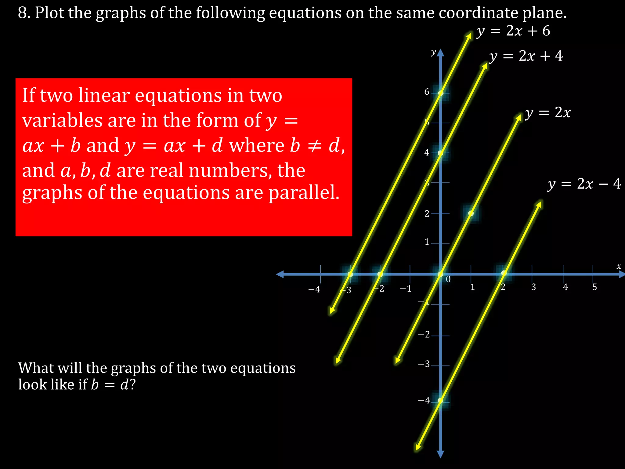 8. Plot the graphs of the following equations on the same coordinate plane.
−3
1 2 3 4 5
0
−1−2−3−4
−1
−2
1
2
3
4
5
6
𝑥
𝑦
−4
𝑦 = 2𝑥 + 4
𝑦 = 2𝑥 + 6
𝑦 = 2𝑥 − 4
𝑦 = 2𝑥
If two linear equations in two
variables are in the form of 𝑦 =
𝑎𝑥 + 𝑏 and 𝑦 = 𝑎𝑥 + 𝑑 where 𝑏 ≠ 𝑑,
and 𝑎, 𝑏, 𝑑 are real numbers, the
graphs of the equations are parallel.
What will the graphs of the two equations
look like if 𝑏 = 𝑑?
 