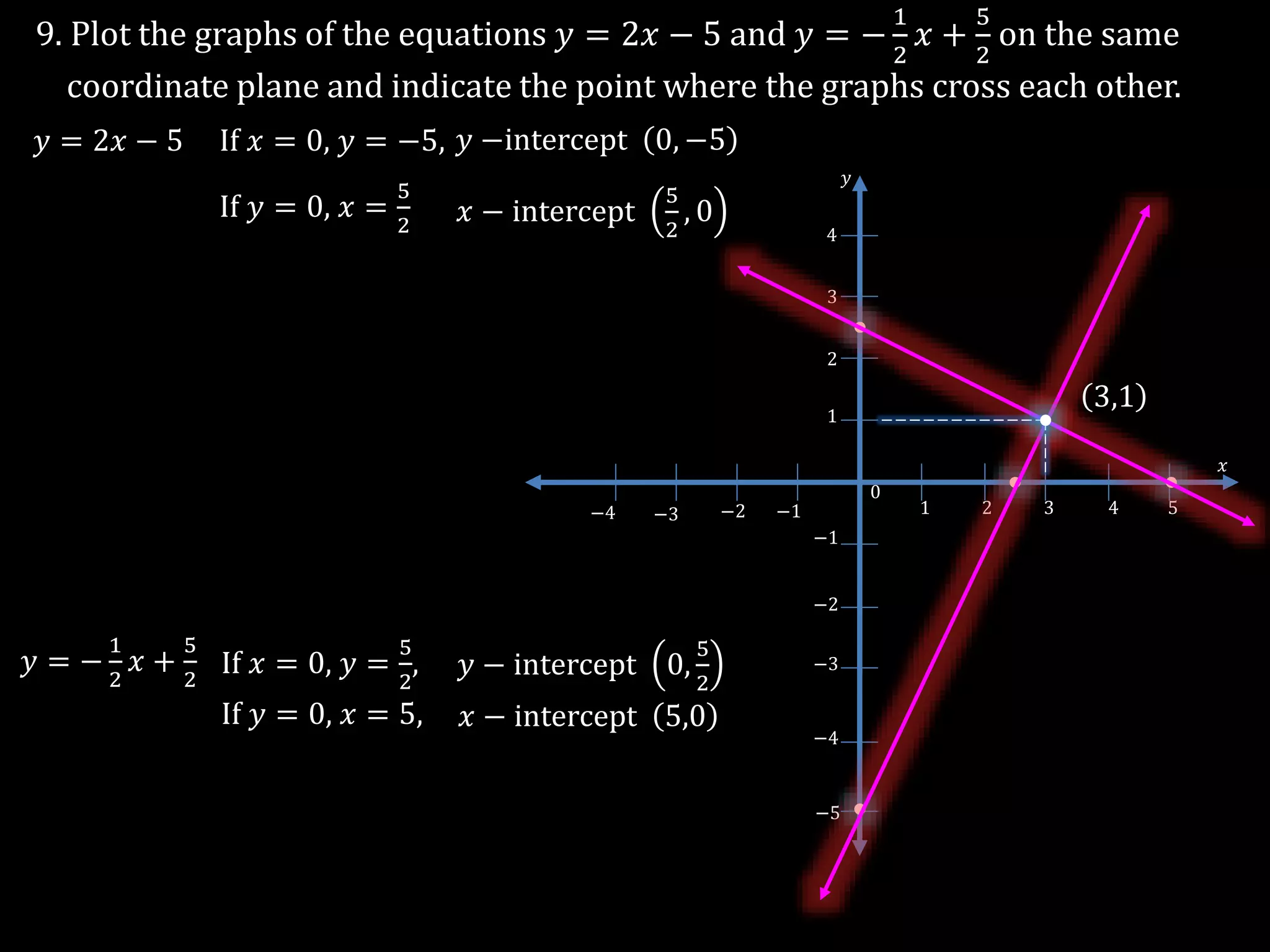 9. Plot the graphs of the equations 𝑦 = 2𝑥 − 5 and 𝑦 = −
1
2
𝑥 +
5
2
on the same
coordinate plane and indicate the point where the graphs cross each other.
𝑦 = 2𝑥 − 5
𝑦 = −
1
2
𝑥 +
5
2
If 𝑥 = 0, 𝑦 = −5, 𝑦 −intercept 0, −5
If 𝑦 = 0, 𝑥 =
5
2 𝑥 − intercept
5
2
, 0
If 𝑥 = 0, 𝑦 =
5
2
, 𝑦 − intercept 0,
5
2
If 𝑦 = 0, 𝑥 = 5, 𝑥 − intercept 5,0
−3
1 2 3 4 5
0
−1−2−3−4
−1
−2
1
2
3
4
−5
𝑥
𝑦
−4
3,1
 