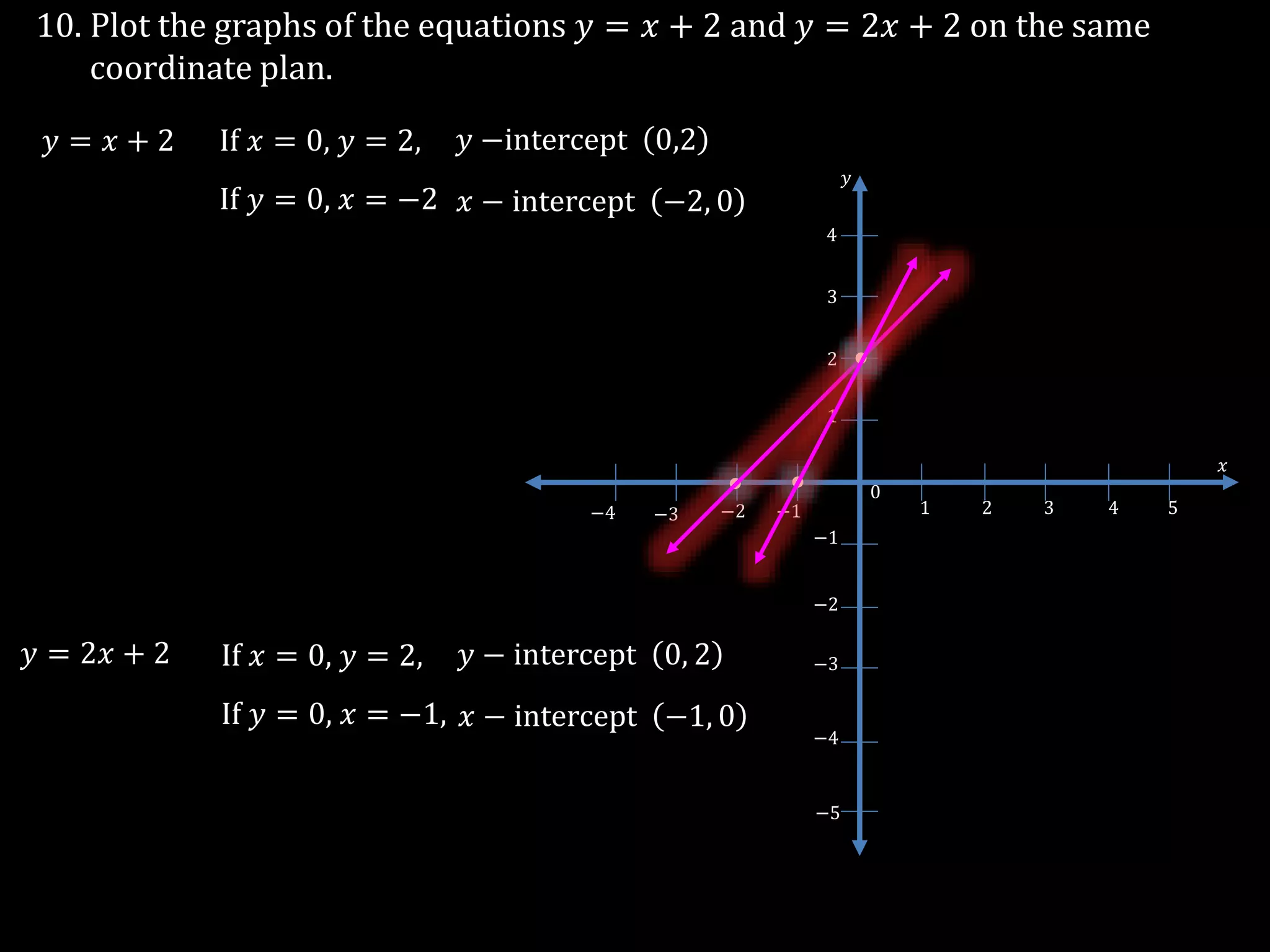 10. Plot the graphs of the equations 𝑦 = 𝑥 + 2 and 𝑦 = 2𝑥 + 2 on the same
coordinate plan.
𝑦 = 𝑥 + 2 If 𝑥 = 0, 𝑦 = 2, 𝑦 −intercept 0,2
If 𝑦 = 0, 𝑥 = −2 𝑥 − intercept −2, 0
−3
1 2 3 4 5
0
−1−2−3−4
−1
−2
1
2
3
4
−5
𝑥
𝑦
−4
𝑦 = 2𝑥 + 2 If 𝑥 = 0, 𝑦 = 2, 𝑦 − intercept 0, 2
If 𝑦 = 0, 𝑥 = −1, 𝑥 − intercept −1, 0
 