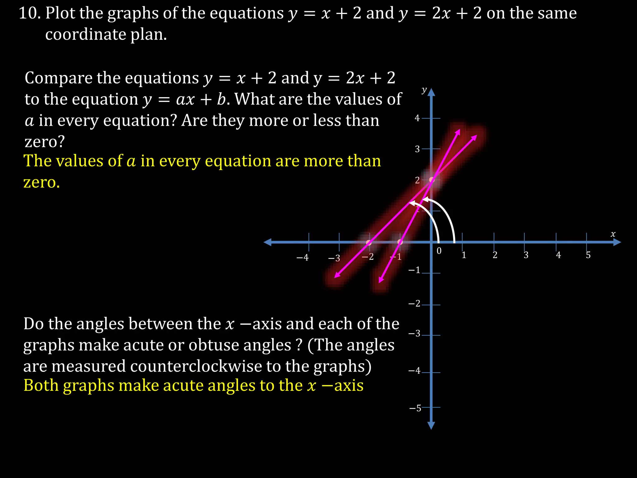 10. Plot the graphs of the equations 𝑦 = 𝑥 + 2 and 𝑦 = 2𝑥 + 2 on the same
coordinate plan.
Compare the equations 𝑦 = 𝑥 + 2 and y = 2𝑥 + 2
to the equation 𝑦 = 𝑎𝑥 + 𝑏. What are the values of
𝑎 in every equation? Are they more or less than
zero?
−3
1 2 3 4 50
−1−2−3−4
−1
−2
1
2
3
4
−5
𝑥
𝑦
−4
The values of 𝑎 in every equation are more than
zero.
Do the angles between the 𝑥 −axis and each of the
graphs make acute or obtuse angles ? (The angles
are measured counterclockwise to the graphs)
Both graphs make acute angles to the 𝑥 −axis
 
