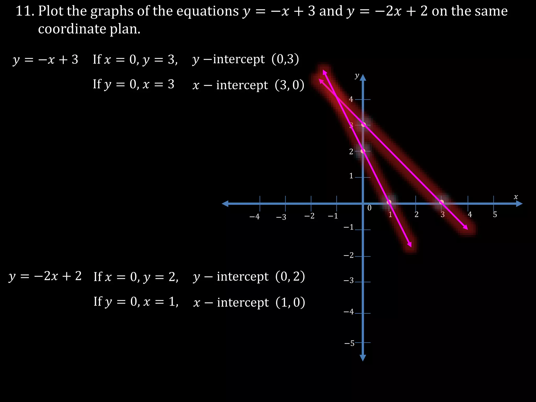 11. Plot the graphs of the equations 𝑦 = −𝑥 + 3 and 𝑦 = −2𝑥 + 2 on the same
coordinate plan.
𝑦 = −𝑥 + 3 If 𝑥 = 0, 𝑦 = 3, 𝑦 −intercept 0,3
If 𝑦 = 0, 𝑥 = 3 𝑥 − intercept 3, 0
−3
1 2 3 4 5
0
−1−2−3−4
−1
−2
1
2
3
4
−5
𝑥
𝑦
−4
𝑦 = −2𝑥 + 2 If 𝑥 = 0, 𝑦 = 2, 𝑦 − intercept 0, 2
If 𝑦 = 0, 𝑥 = 1, 𝑥 − intercept 1, 0
 
