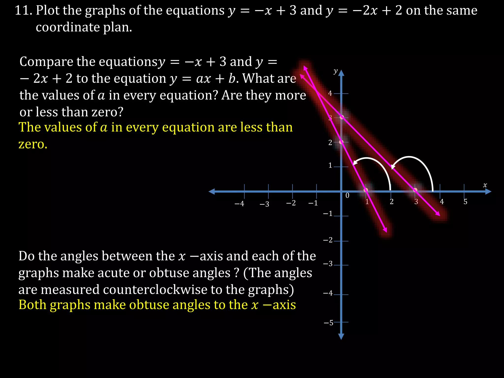 11. Plot the graphs of the equations 𝑦 = −𝑥 + 3 and 𝑦 = −2𝑥 + 2 on the same
coordinate plan.
Compare the equations𝑦 = −𝑥 + 3 and 𝑦 =
− 2𝑥 + 2 to the equation 𝑦 = 𝑎𝑥 + 𝑏. What are
the values of 𝑎 in every equation? Are they more
or less than zero?
The values of 𝑎 in every equation are less than
zero.
Do the angles between the 𝑥 −axis and each of the
graphs make acute or obtuse angles ? (The angles
are measured counterclockwise to the graphs)
Both graphs make obtuse angles to the 𝑥 −axis
−3
1 2 3 4 5
0
−1−2−3−4
−1
−2
1
2
3
4
−5
𝑥
𝑦
−4
 