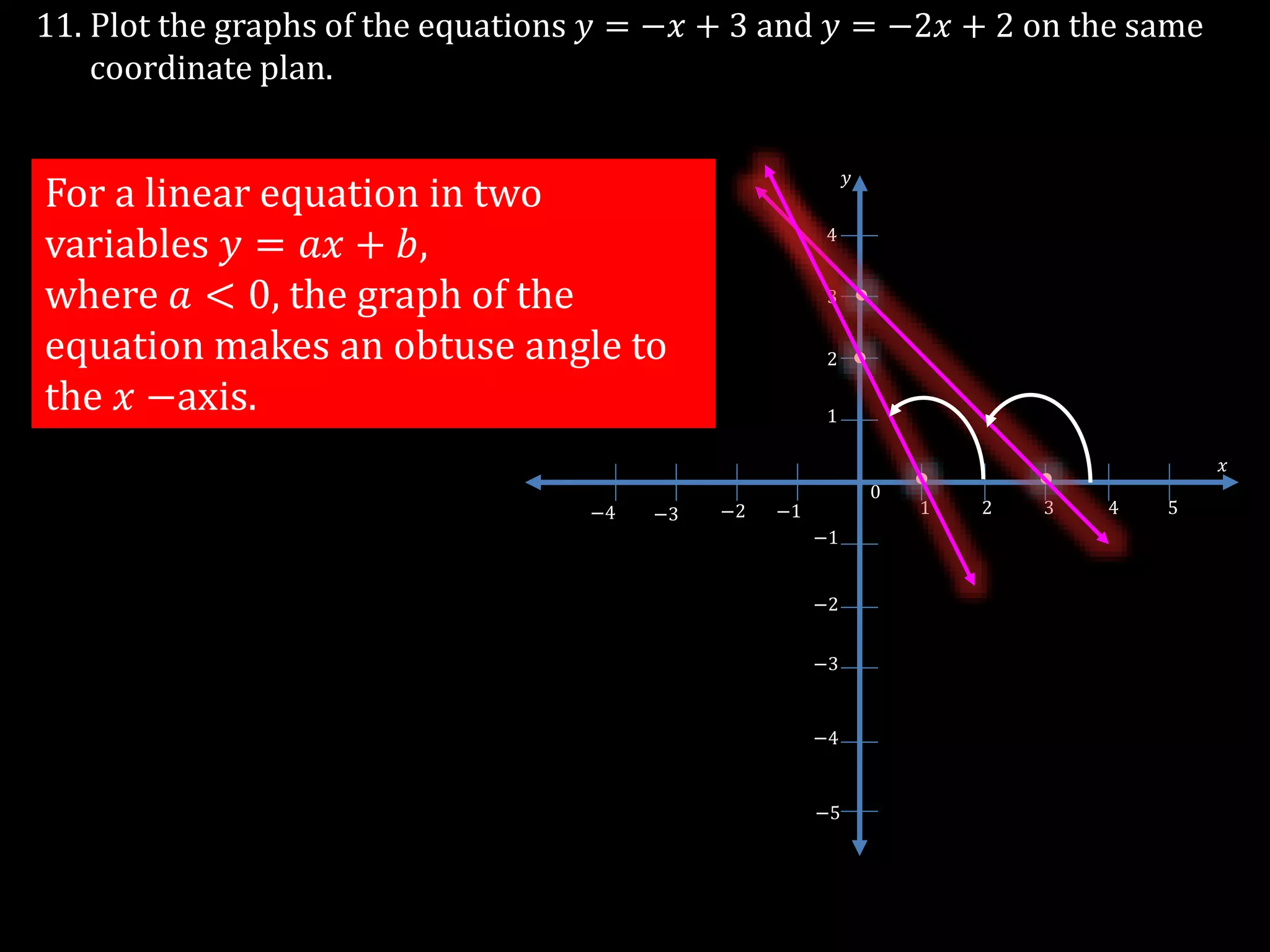 11. Plot the graphs of the equations 𝑦 = −𝑥 + 3 and 𝑦 = −2𝑥 + 2 on the same
coordinate plan.
For a linear equation in two
variables 𝑦 = 𝑎𝑥 + 𝑏,
where 𝑎 < 0, the graph of the
equation makes an obtuse angle to
the 𝑥 −axis.
−3
1 2 3 4 5
0
−1−2−3−4
−1
−2
1
2
3
4
−5
𝑥
𝑦
−4
 