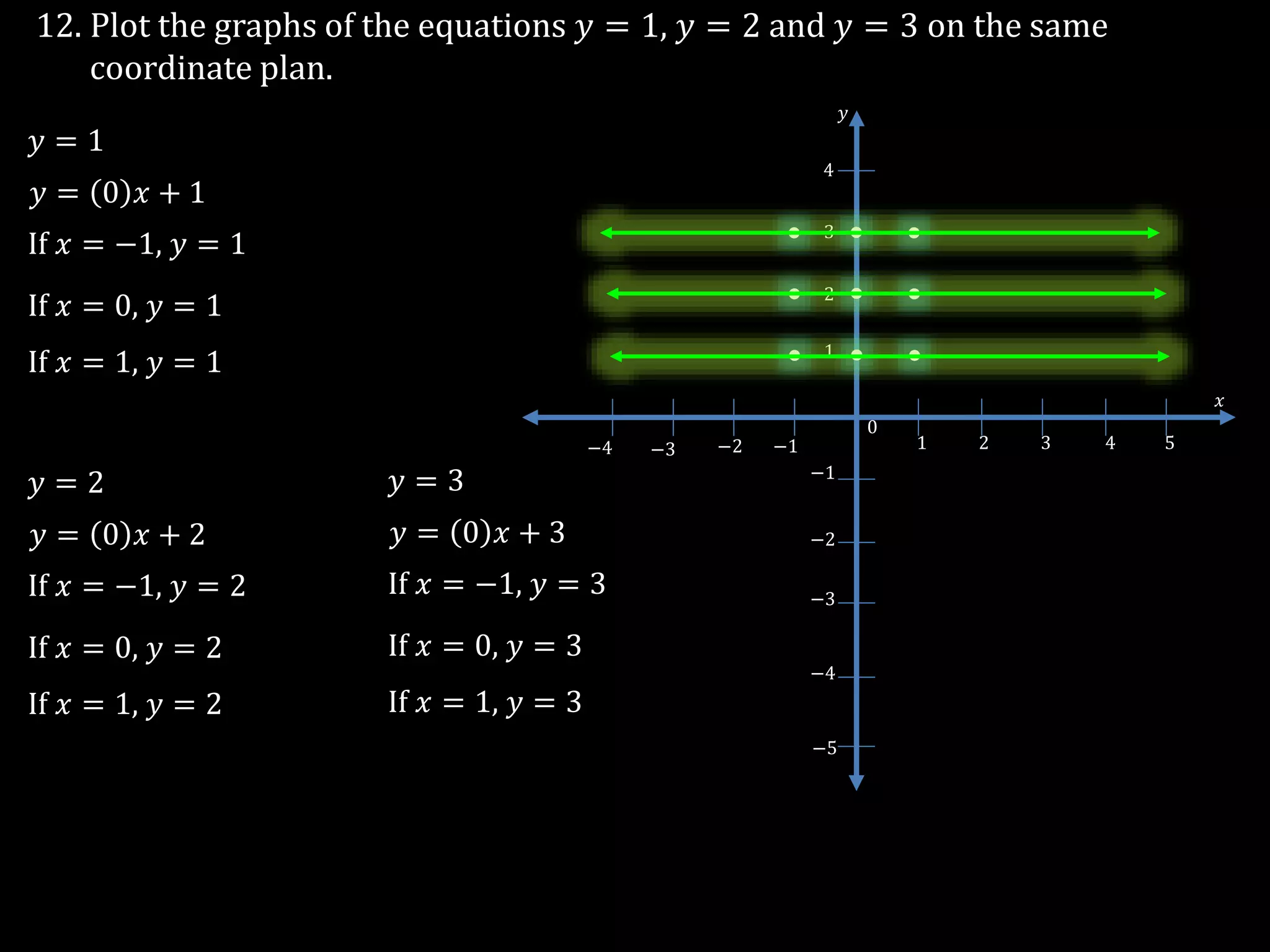 12. Plot the graphs of the equations 𝑦 = 1, 𝑦 = 2 and 𝑦 = 3 on the same
coordinate plan.
𝑦 = 1
−3
1 2 3 4 5
0
−1−2−3−4
−1
−2
1
2
3
4
−5
𝑥
𝑦
−4
If 𝑥 = −1, 𝑦 = 1
𝑦 = 0 𝑥 + 1
If 𝑥 = 0, 𝑦 = 1
If 𝑥 = 1, 𝑦 = 1
𝑦 = 2
If 𝑥 = −1, 𝑦 = 2
𝑦 = 0 𝑥 + 2
If 𝑥 = 0, 𝑦 = 2
If 𝑥 = 1, 𝑦 = 2
𝑦 = 3
If 𝑥 = −1, 𝑦 = 3
𝑦 = 0 𝑥 + 3
If 𝑥 = 0, 𝑦 = 3
If 𝑥 = 1, 𝑦 = 3
 