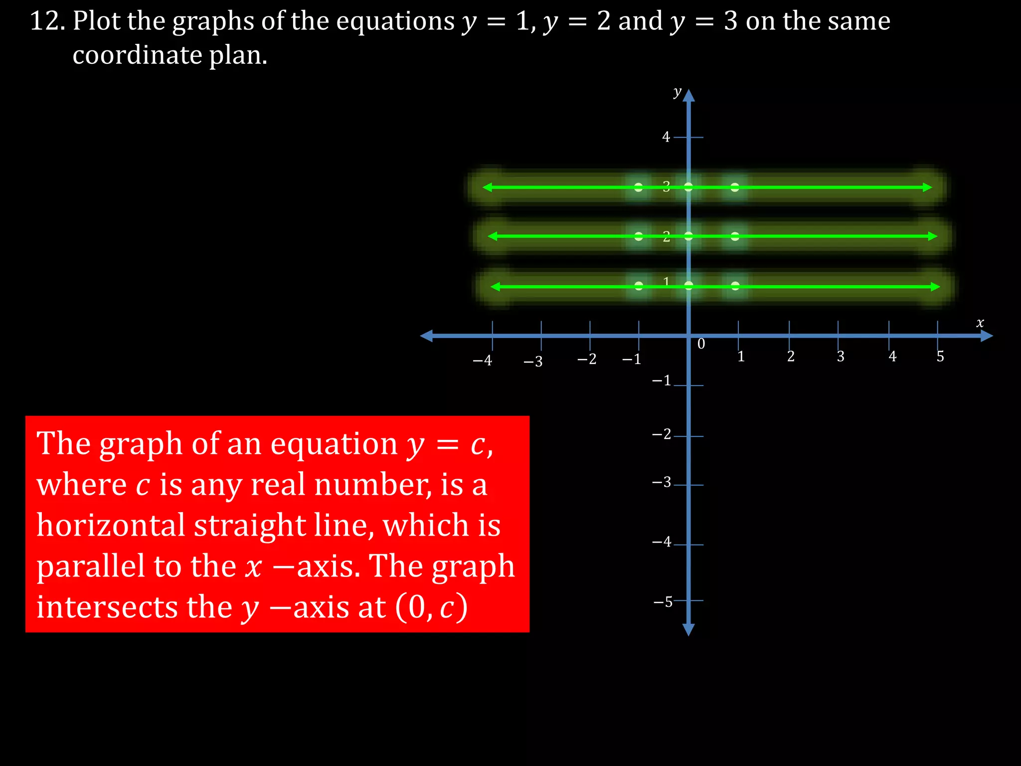 12. Plot the graphs of the equations 𝑦 = 1, 𝑦 = 2 and 𝑦 = 3 on the same
coordinate plan.
−3
1 2 3 4 5
0
−1−2−3−4
−1
−2
1
2
3
4
−5
𝑥
𝑦
−4
The graph of an equation 𝑦 = 𝑐,
where 𝑐 is any real number, is a
horizontal straight line, which is
parallel to the 𝑥 −axis. The graph
intersects the 𝑦 −axis at 0, 𝑐
 