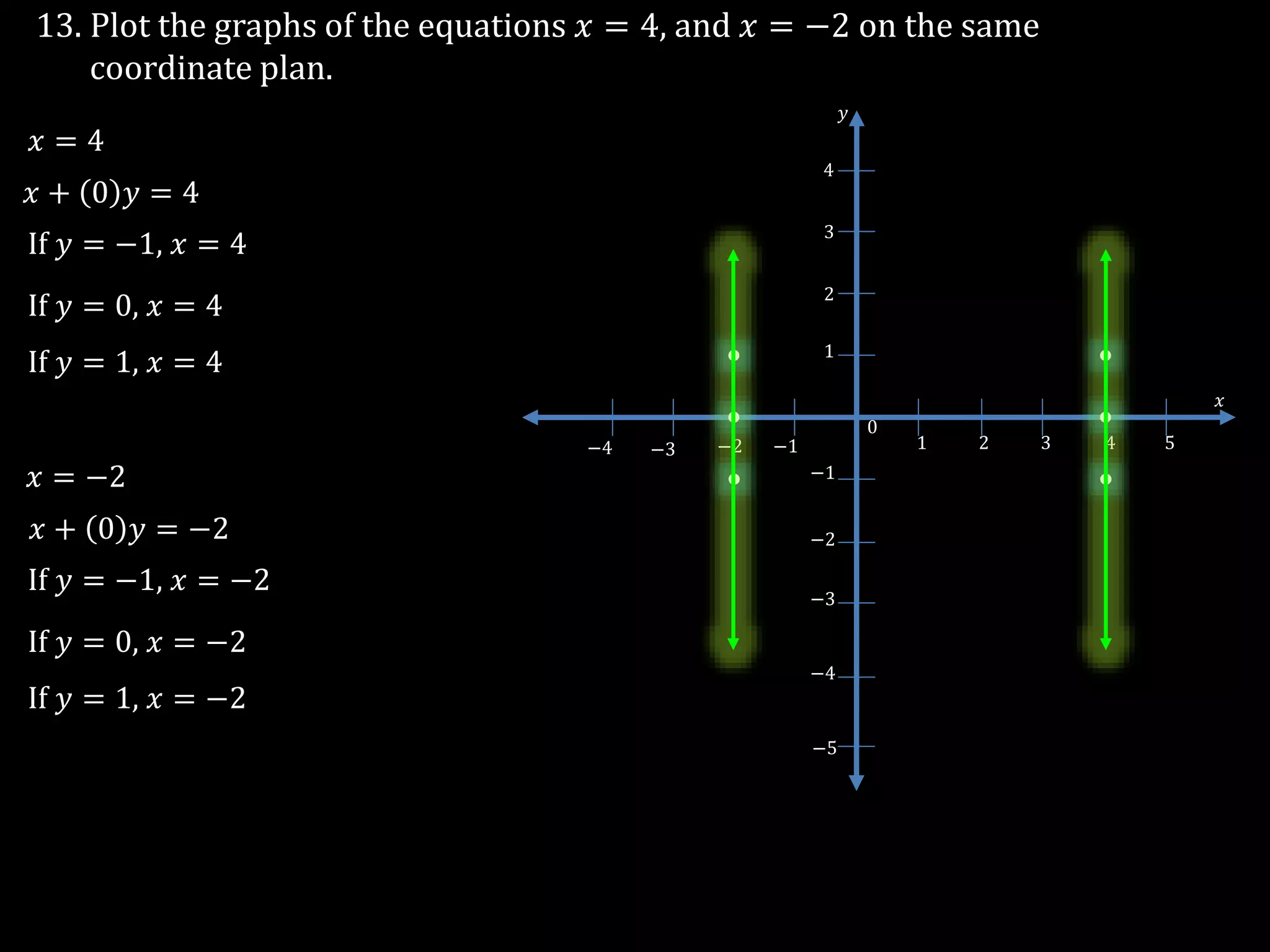 13. Plot the graphs of the equations 𝑥 = 4, and 𝑥 = −2 on the same
coordinate plan.
𝑥 = 4
−3
1 2 3 4 5
0
−1−2−3−4
−1
−2
1
2
3
4
−5
𝑥
𝑦
−4
If 𝑦 = −1, 𝑥 = 4
𝑥 + 0 𝑦 = 4
If 𝑦 = 0, 𝑥 = 4
If 𝑦 = 1, 𝑥 = 4
𝑥 = −2
If 𝑦 = −1, 𝑥 = −2
𝑥 + 0 𝑦 = −2
If 𝑦 = 0, 𝑥 = −2
If 𝑦 = 1, 𝑥 = −2
 