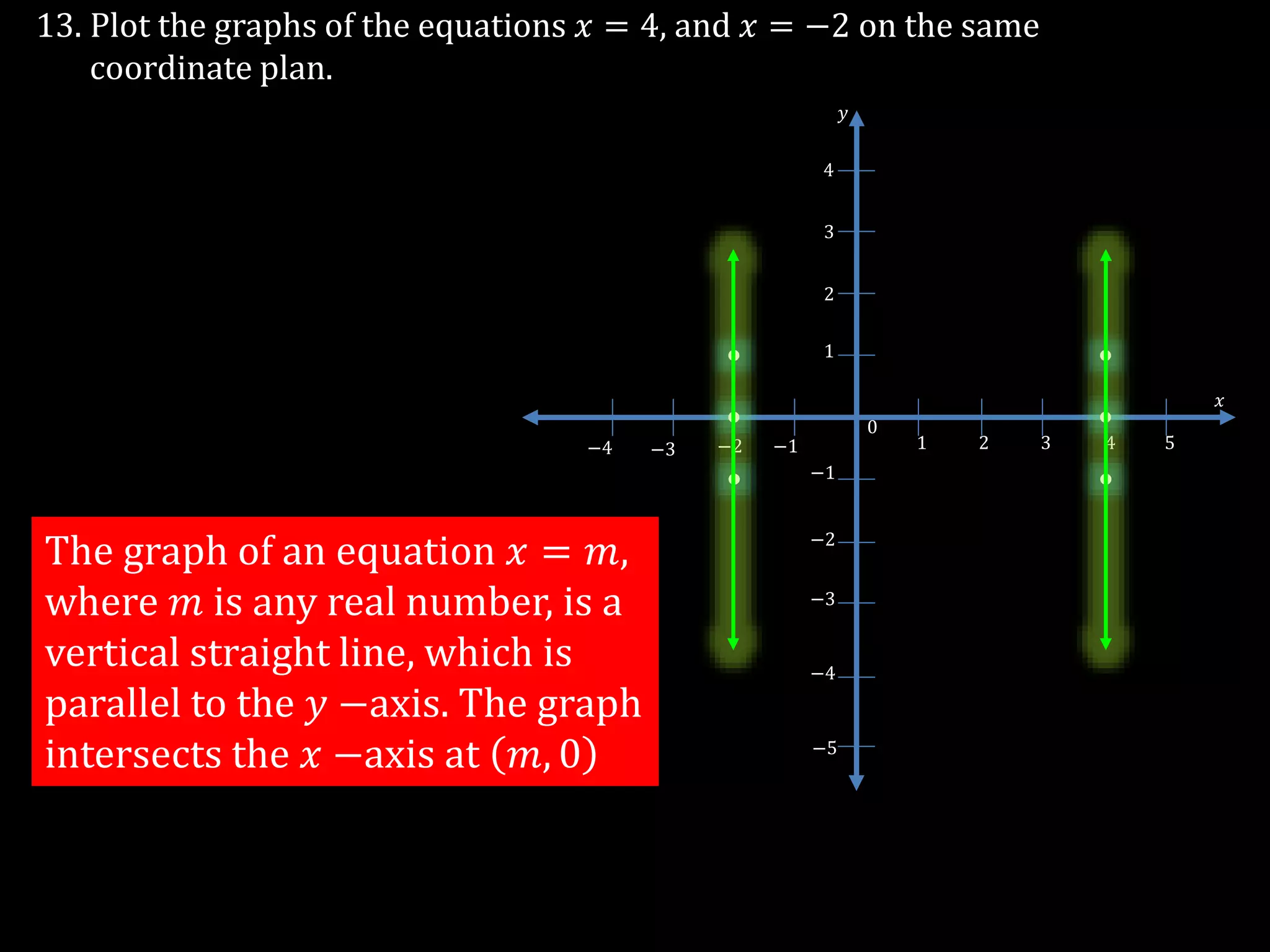 13. Plot the graphs of the equations 𝑥 = 4, and 𝑥 = −2 on the same
coordinate plan.
−3
1 2 3 4 5
0
−1−2−3−4
−1
−2
1
2
3
4
−5
𝑥
𝑦
−4
The graph of an equation 𝑥 = 𝑚,
where 𝑚 is any real number, is a
vertical straight line, which is
parallel to the 𝑦 −axis. The graph
intersects the 𝑥 −axis at 𝑚, 0
 
