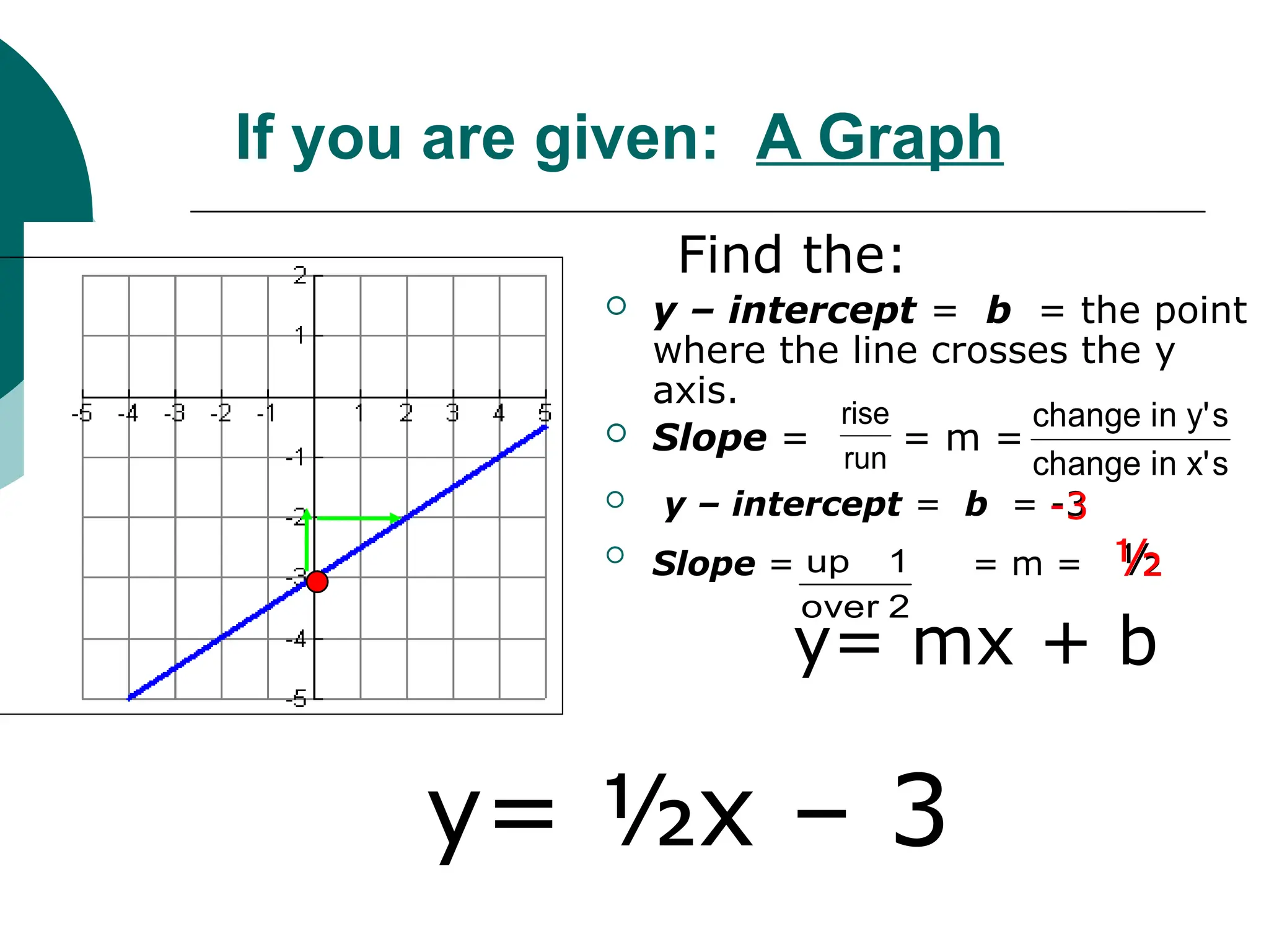 If you are given: A Graph
Find the:
 y – intercept = b = the point
where the line crosses the y
axis.
 Slope = = m =
run
rise
s
x'
in
change
s
y'
in
change
 y – intercept = b = -3

Slope = = m = ½
y= mx + b
2
over
1
up ½
-3
y= ½x – 3
 