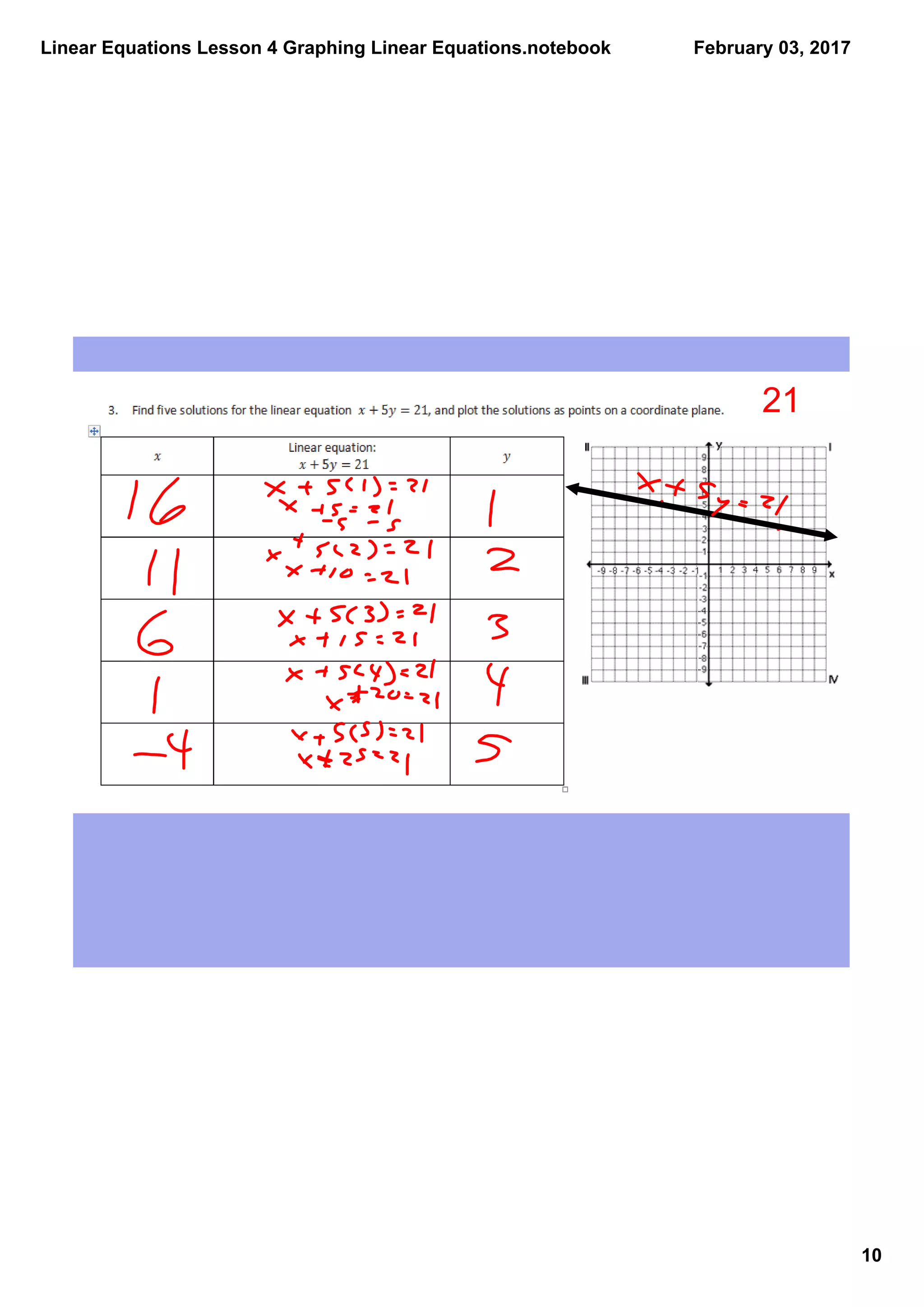 Linear Equations Lesson 4 Graphing Linear Equations.notebook
10
February 03, 2017
21
 