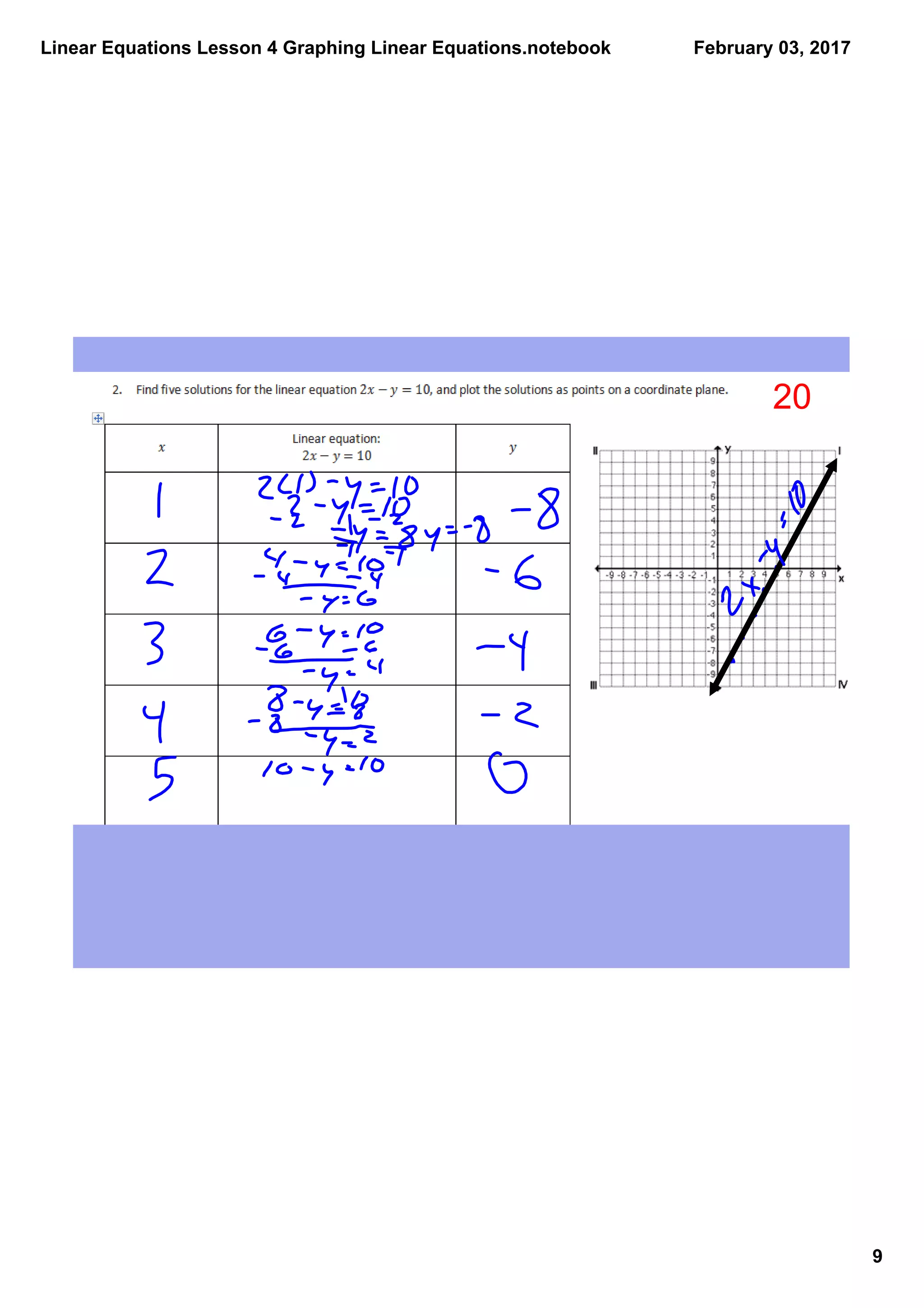Linear Equations Lesson 4 Graphing Linear Equations.notebook
9
February 03, 2017
20
 