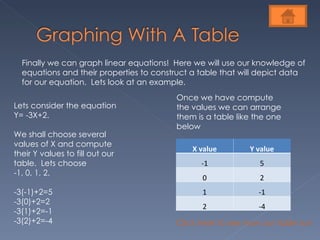 Finally we can graph linear equations!  Here we will use our knowledge of equations and their properties to construct a table that will depict data for our equation.  Lets look at an example. Lets consider the equation Y= -3X+2. We shall choose several values of X and compute their Y values to fill out our table.  Lets choose  -1, 0, 1, 2. -3(-1)+2=5 -3(0)+2=2 -3(1)+2=-1 -3(2)+2=-4 Once we have compute the values we can arrange them is a table like the one below Click here to see how our table turns into a graph! X value Y value -1 5 0 2 1 -1 2 -4 