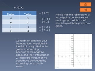 Y= -3X+2 ->  ( X, Y ) ->  ( -1, 5 ) ->  ( 0, 2 ) ->  ( 1, -1 ) ->  ( 2, -4 ) Notice that the table allows us to pull points out that we will use to graph.  All that is left now is to plot these points on a graph.  Congrats on graphing your first equation!  Hopefully it is the first of many.  Notice the graph is decreasing because of the negative slope, and the Y intercept of 2.  These are things that we could have concluded by examining our m and b values.  X value Y value -1 5 0 2 1 -1 2 -4 