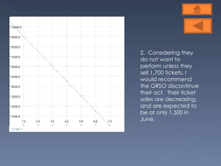 2.  Considering they do not want to perform unless they sell 1,700 tickets, I would recommend the GRSO discontinue their act.  Their ticket sales are decreasing, and are expected to be at only 1,500 in June.  