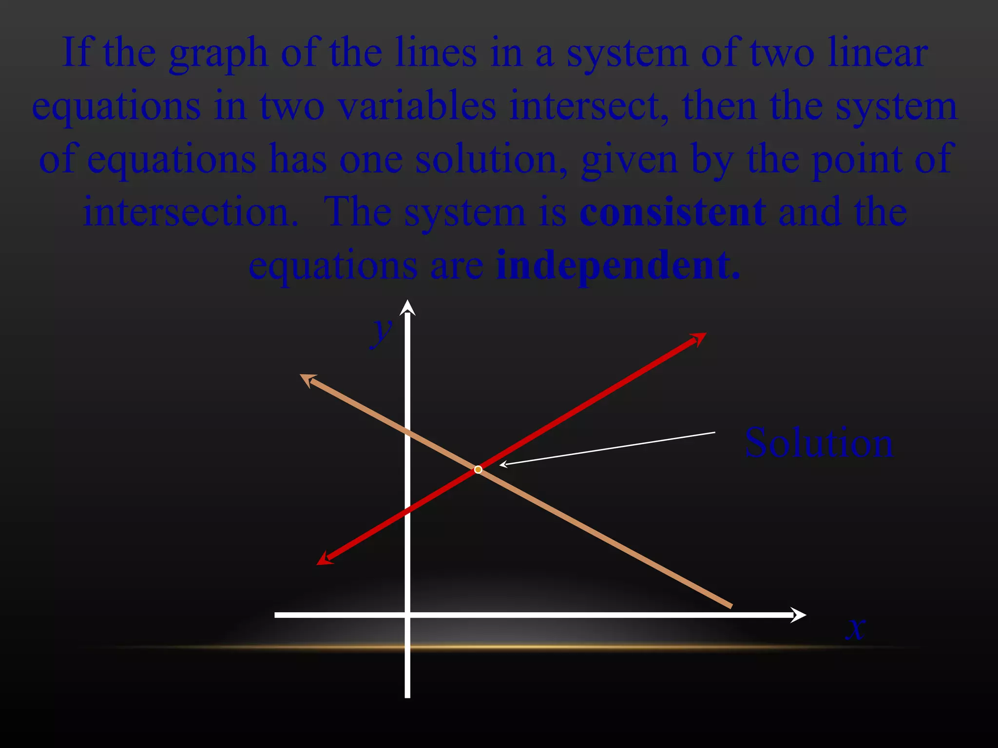 If the graph of the lines in a system of two linear equations in two variables intersect, then the system of equations has one solution, given by the point of intersection.  The system is  consistent  and the equations are  independent. Solution y x 