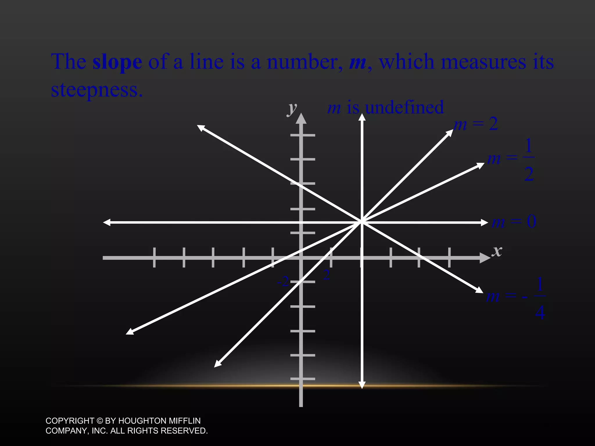 SLOPE OF A LINE COPYRIGHT © BY HOUGHTON MIFFLIN COMPANY, INC. ALL RIGHTS RESERVED. The  slope  of a line is a number,  m , which measures its steepness. m  = 0 m  = 2 m  is undefined y x 2 -2 m  = 1 2 m  = - 1 4 