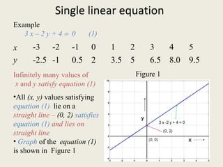 Single linear equation
Example
3 x – 2 y + 4 = 0 (1)
Infinitely many values of
x and y satisfy equation (1)
x -3 -2 -1 0 1 2 3 4 5
y -2.5 -1 0.5 2 3.5 5 6.5 8.0 9.5
•All (x, y) values satisfying
equation (1) lie on a
straight line – (0, 2) satisfies
equation (1) and lies on
straight line
• Graph of the equation (1)
is shown in Figure 1
Figure 1
 