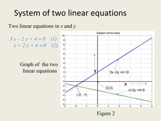 System of two linear equations
Two linear equations in x and y
3 x – 2 y + 4 = 0 (1)
x + 2 y + 4 = 0 (2)
Graph of the two
...