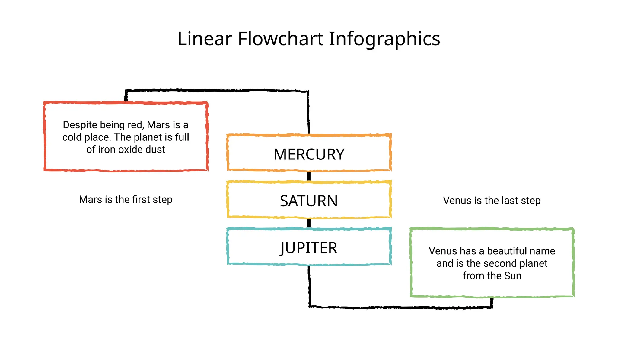 Linear Flowchart Infographics
Despite being red, Mars is a
cold place. The planet is full
of iron oxide dust
Mars is the first step
MERCURY
SATURN
JUPITER Venus has a beautiful name
and is the second planet
from the Sun
Venus is the last step
 
