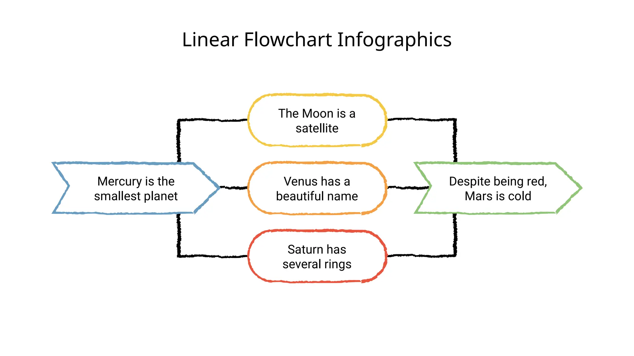 Linear Flowchart Infographics
Mercury is the
smallest planet
Despite being red,
Mars is cold
The Moon is a
satellite
Venus has a
beautiful name
Saturn has
several rings
 