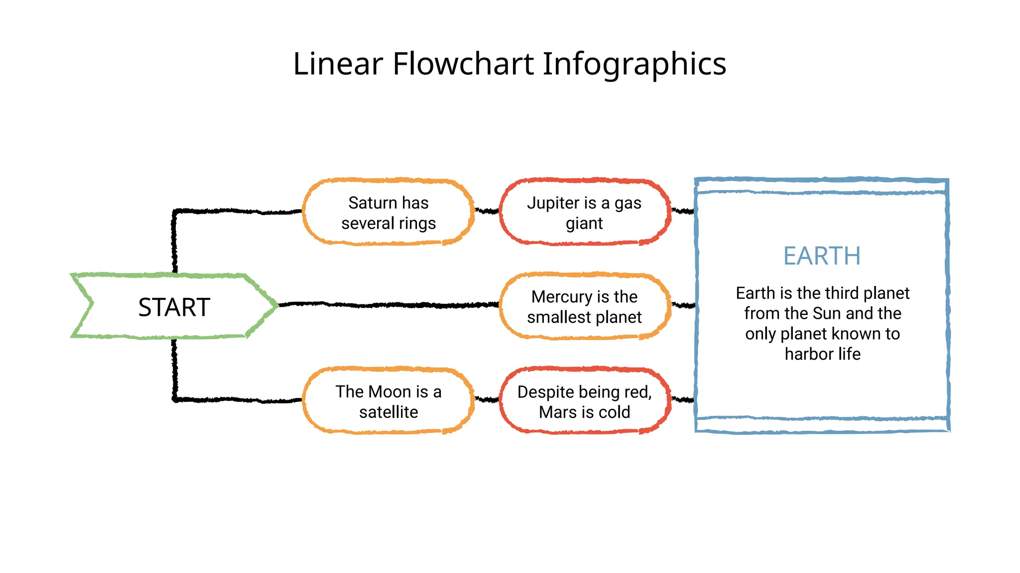 Linear Flowchart Infographics
START
Saturn has
several rings
The Moon is a
satellite
Jupiter is a gas
giant
Mercury is the
smallest planet
Despite being red,
Mars is cold
Earth is the third planet
from the Sun and the
only planet known to
harbor life
EARTH
 